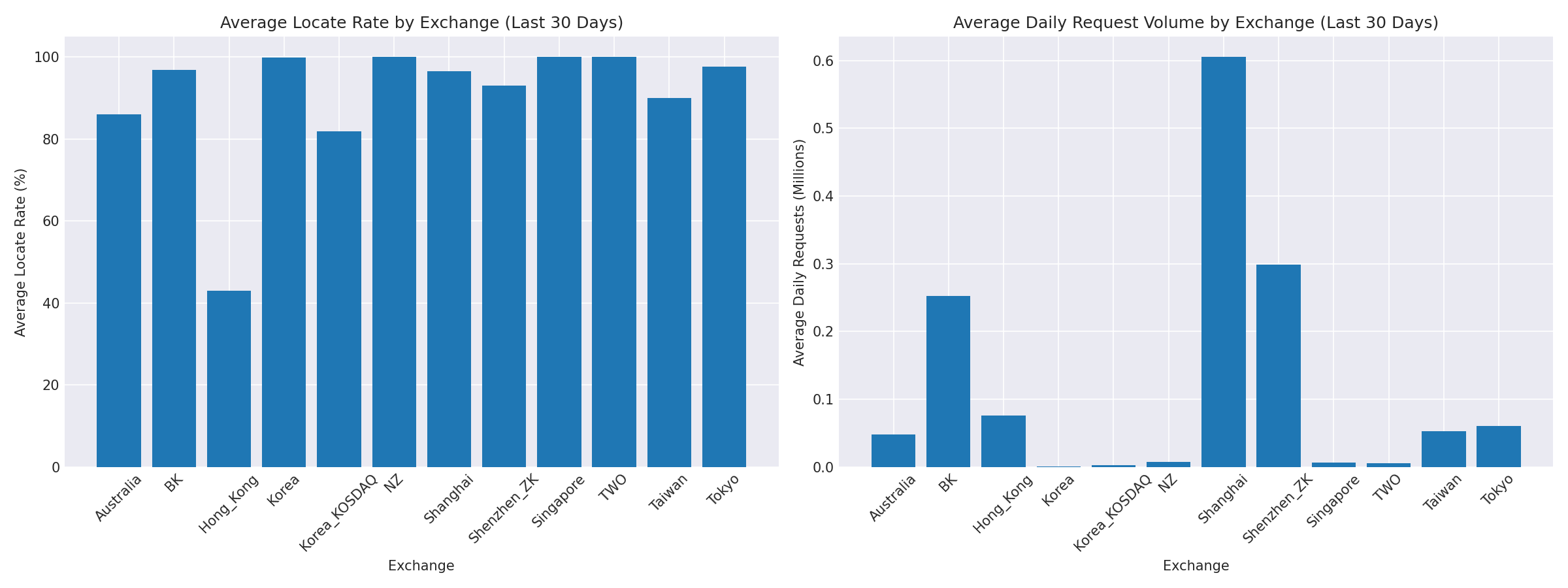 Exchange Breakdown