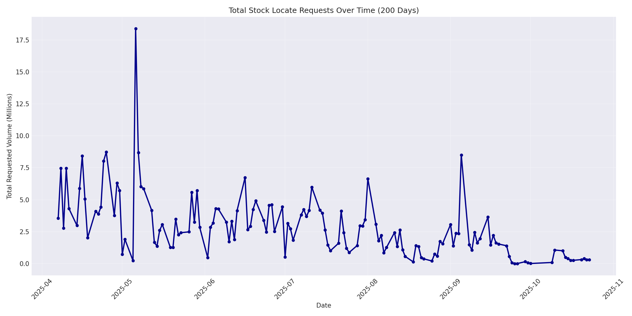 Total Requests 200 Days
