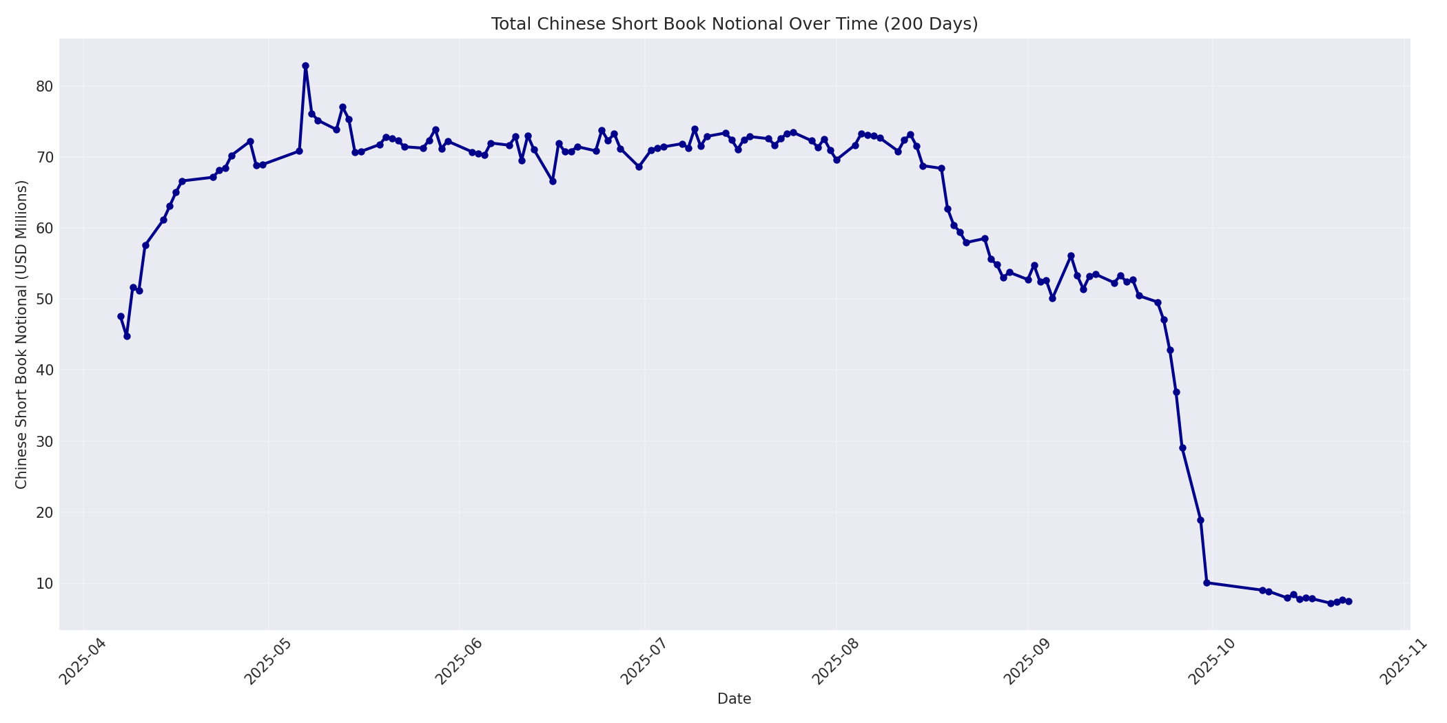 Book Notional 200 Days