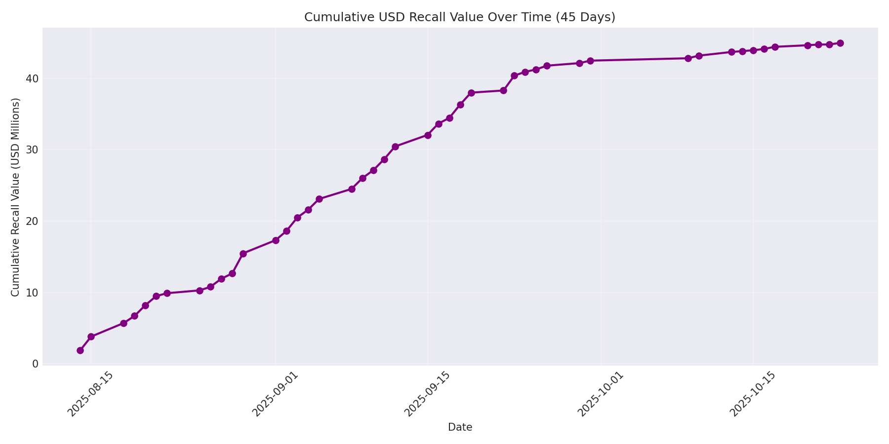 Cumulative USD Recalls 45 Days