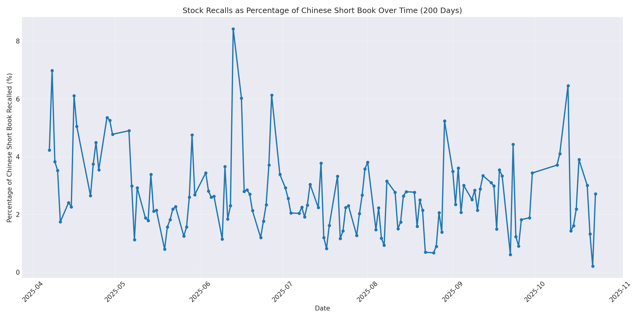 Percentage Recalled 200 Days
