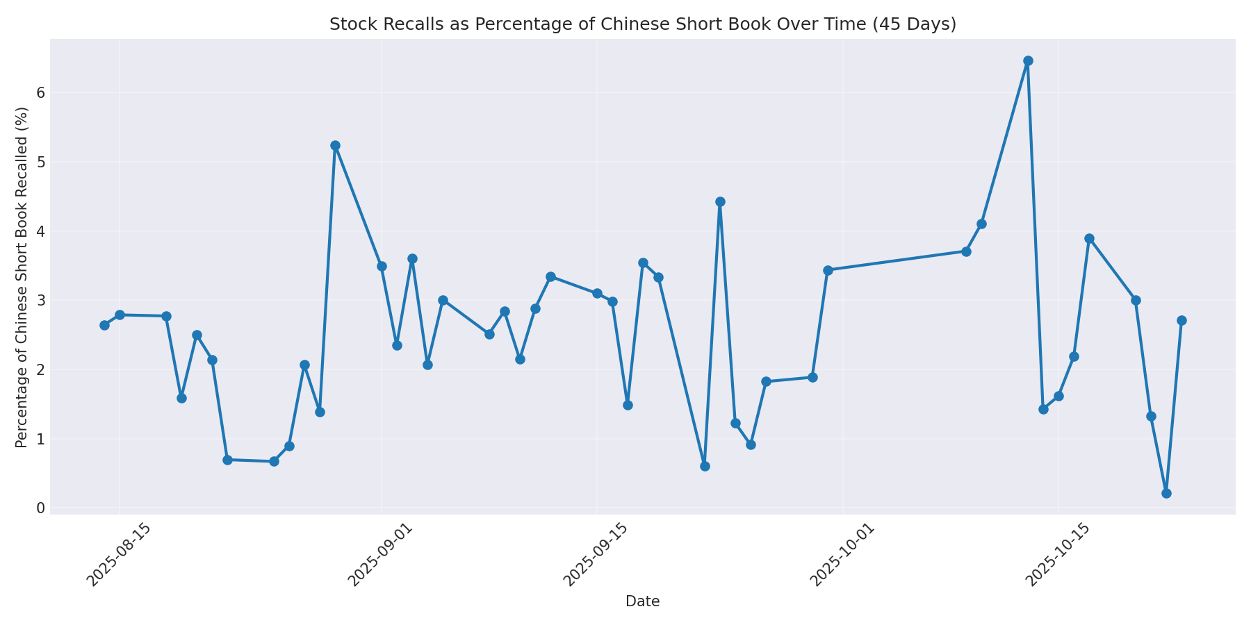 Percentage Recalled 45 Days