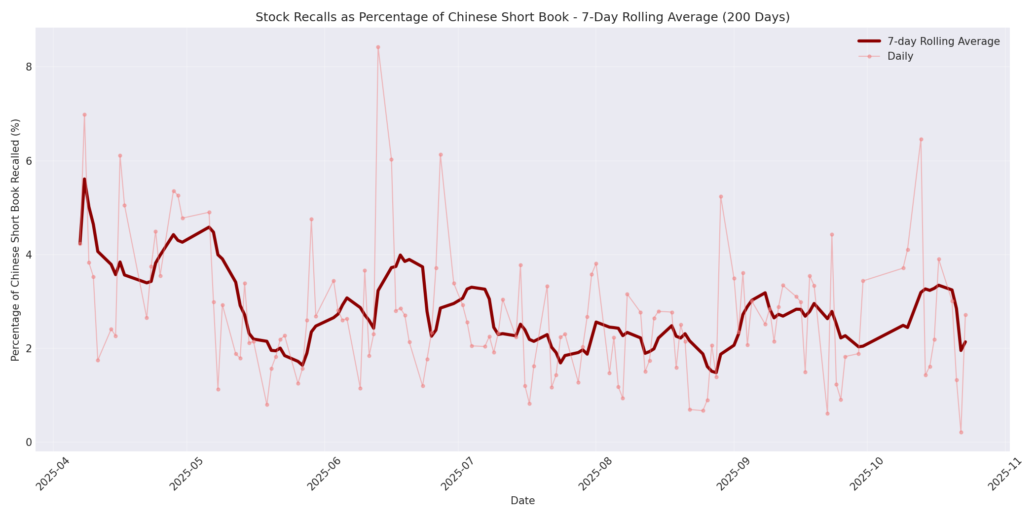 Percentage Recalled 7-Day Average 200 Days