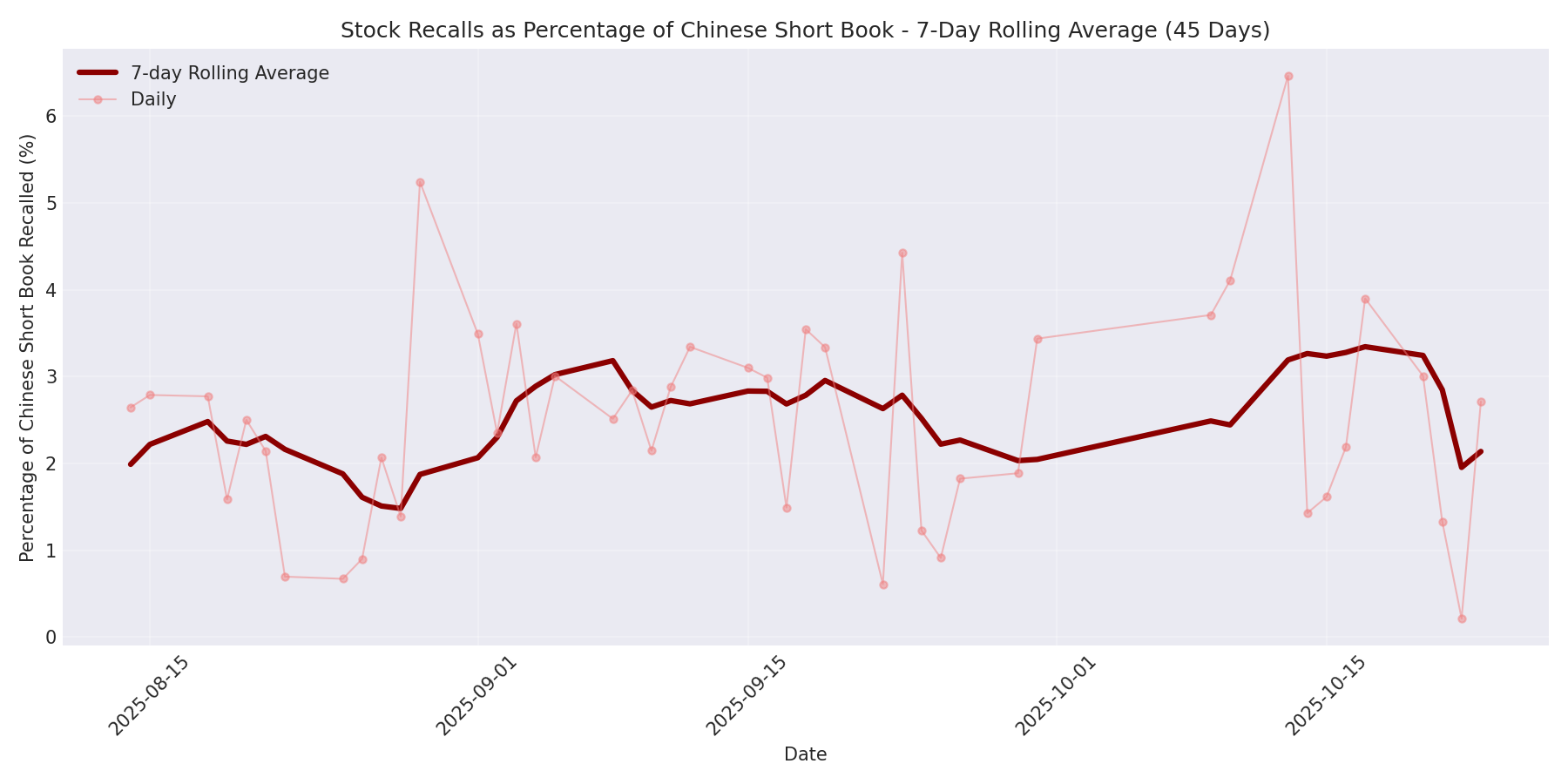 Percentage Recalled 7-Day Average 45 Days
