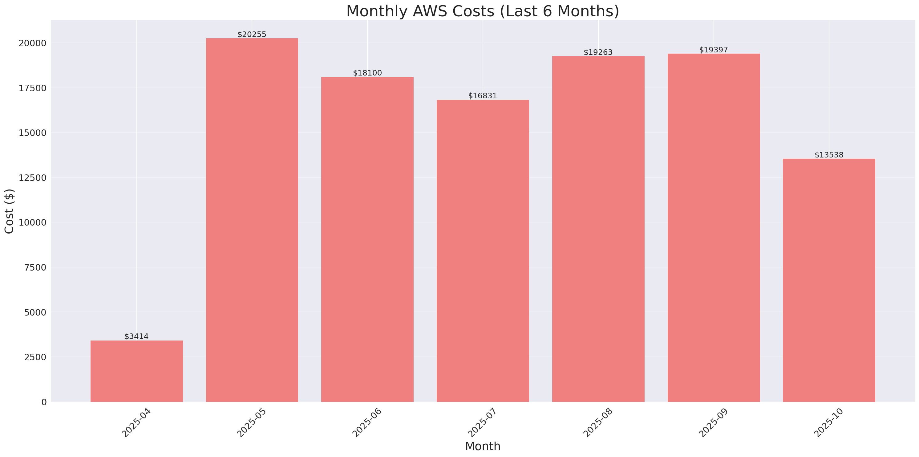 Monthly Costs