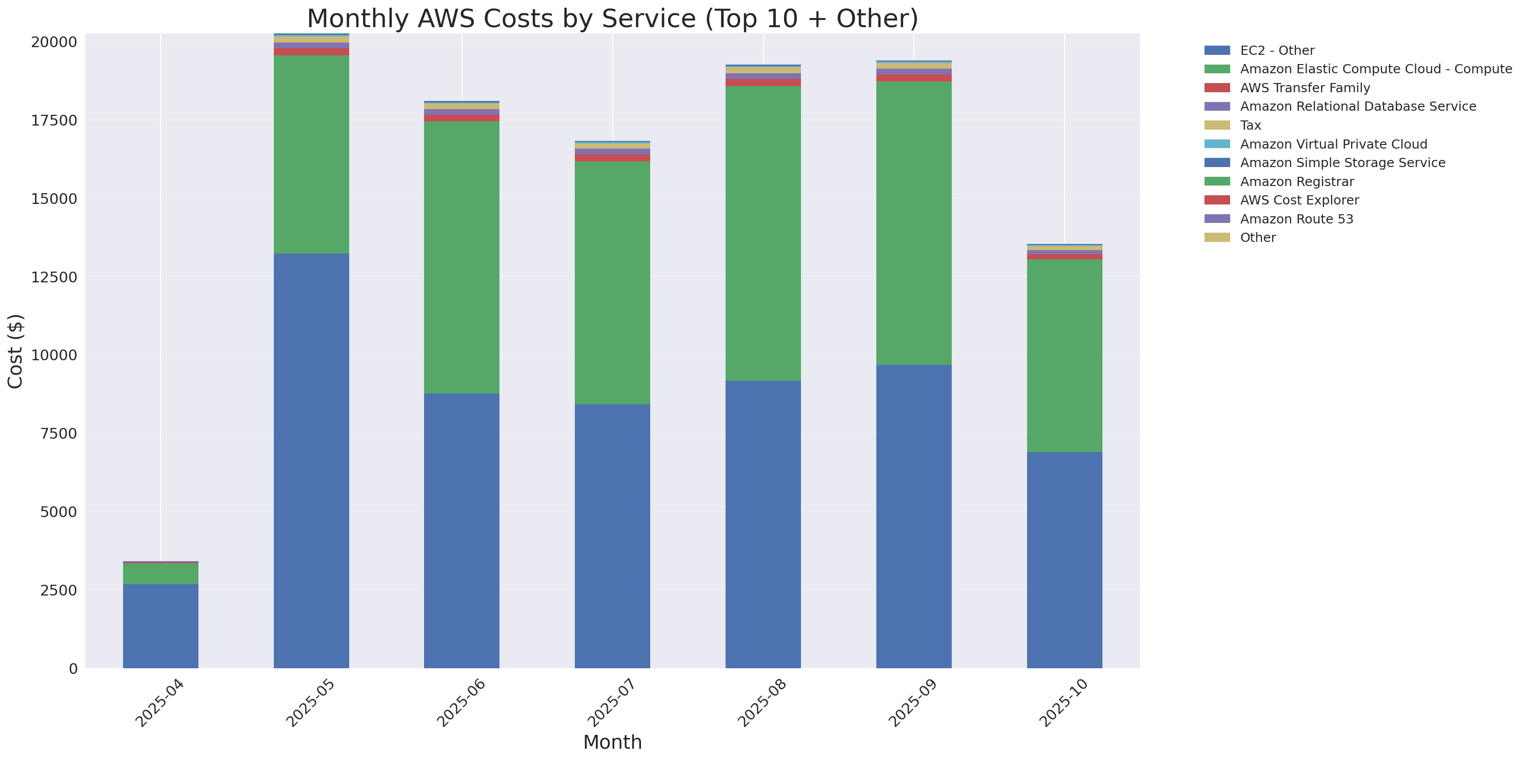 Monthly Costs by Service