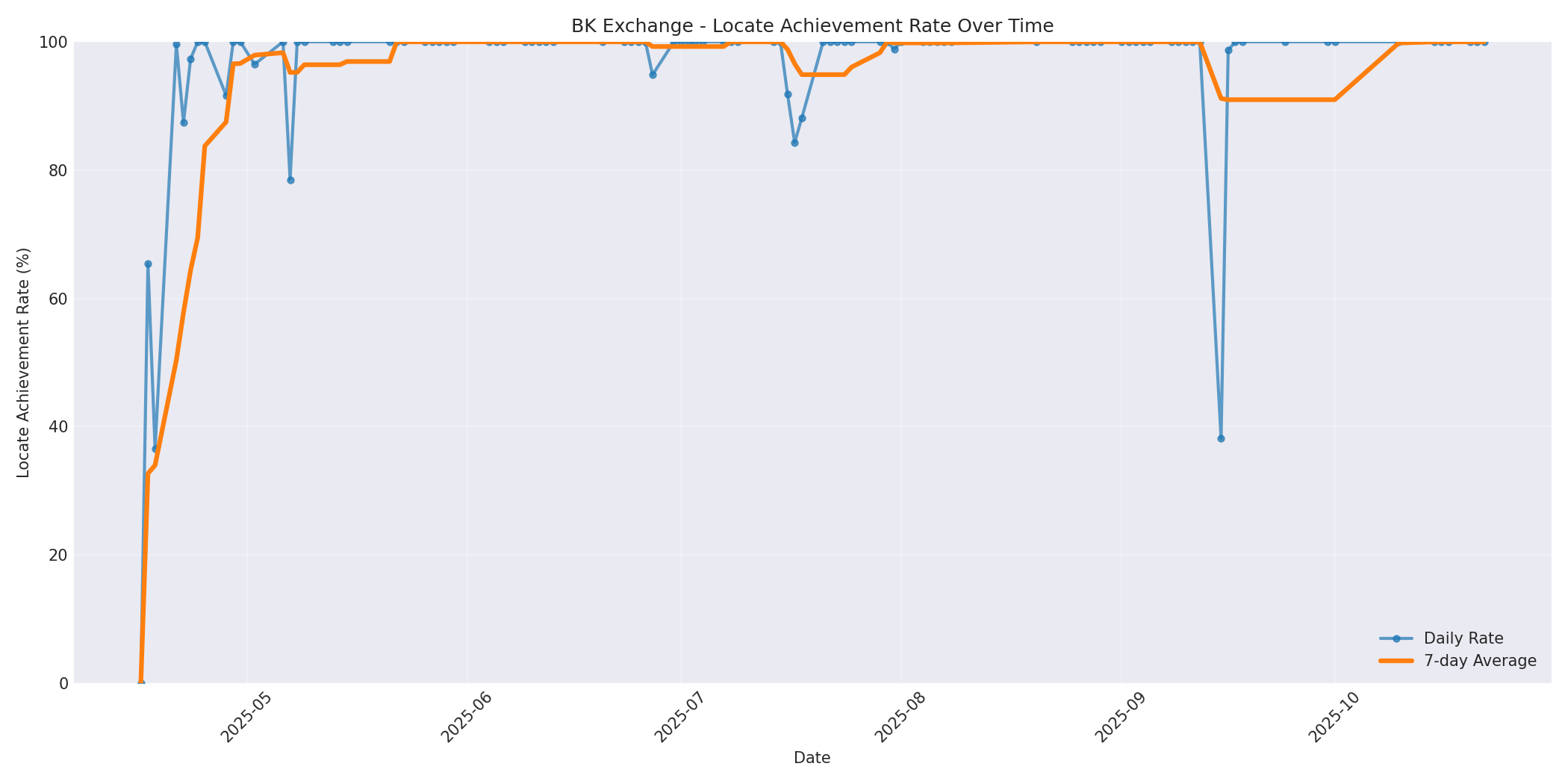 BK Locate Rate Over Time