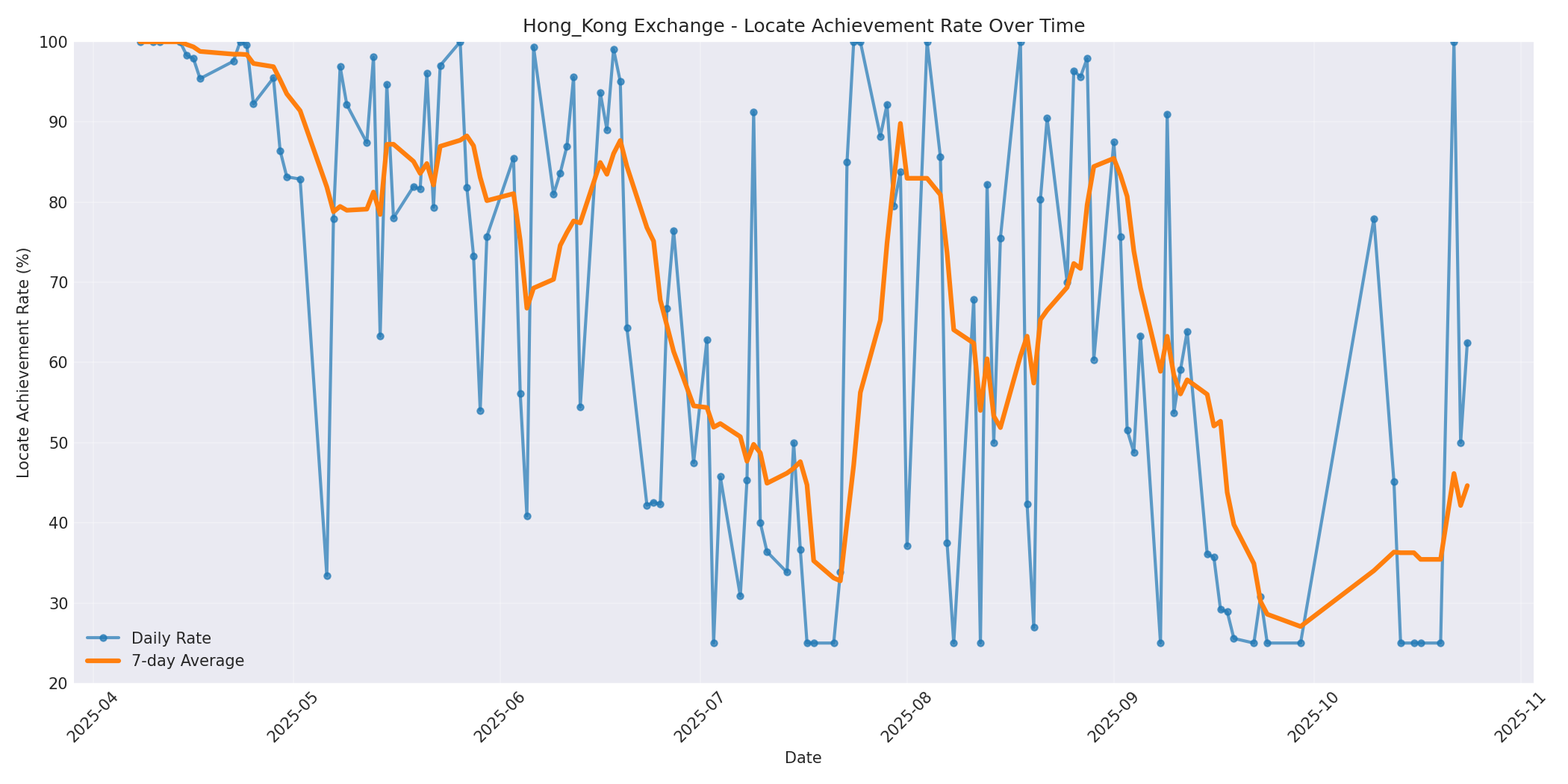 Hong_Kong Locate Rate Over Time