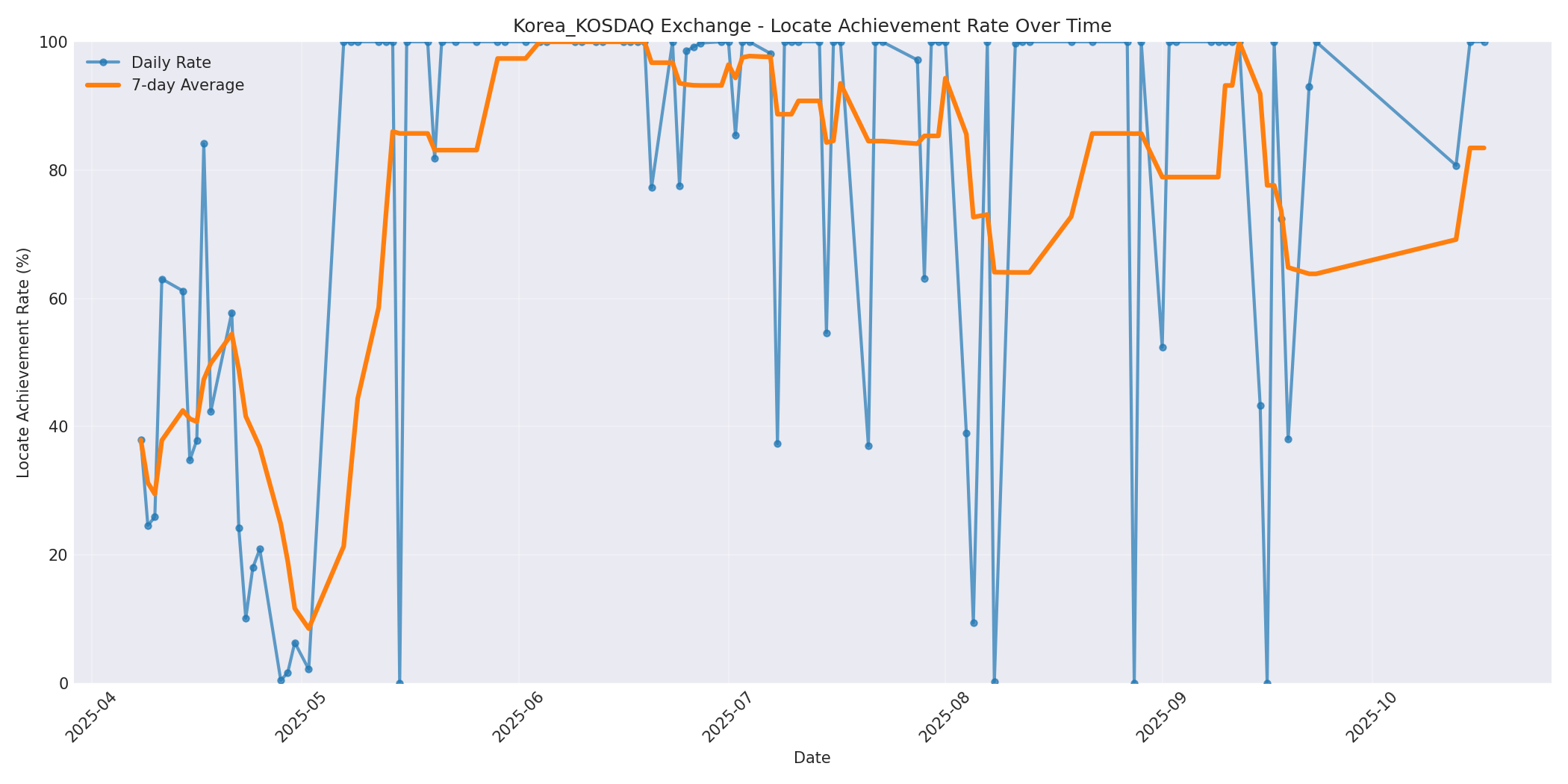 Korea_KOSDAQ Locate Rate Over Time