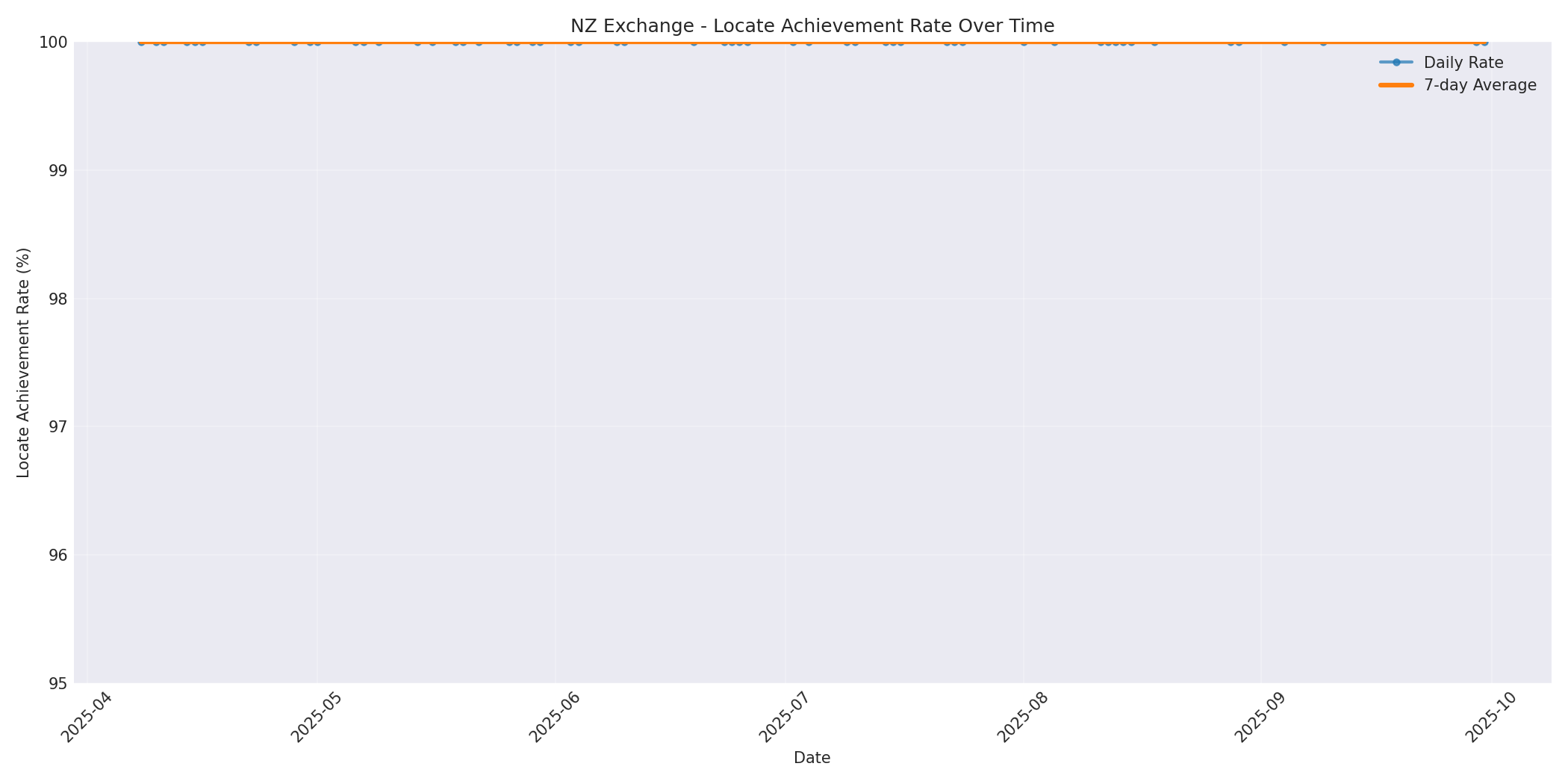 NZ Locate Rate Over Time