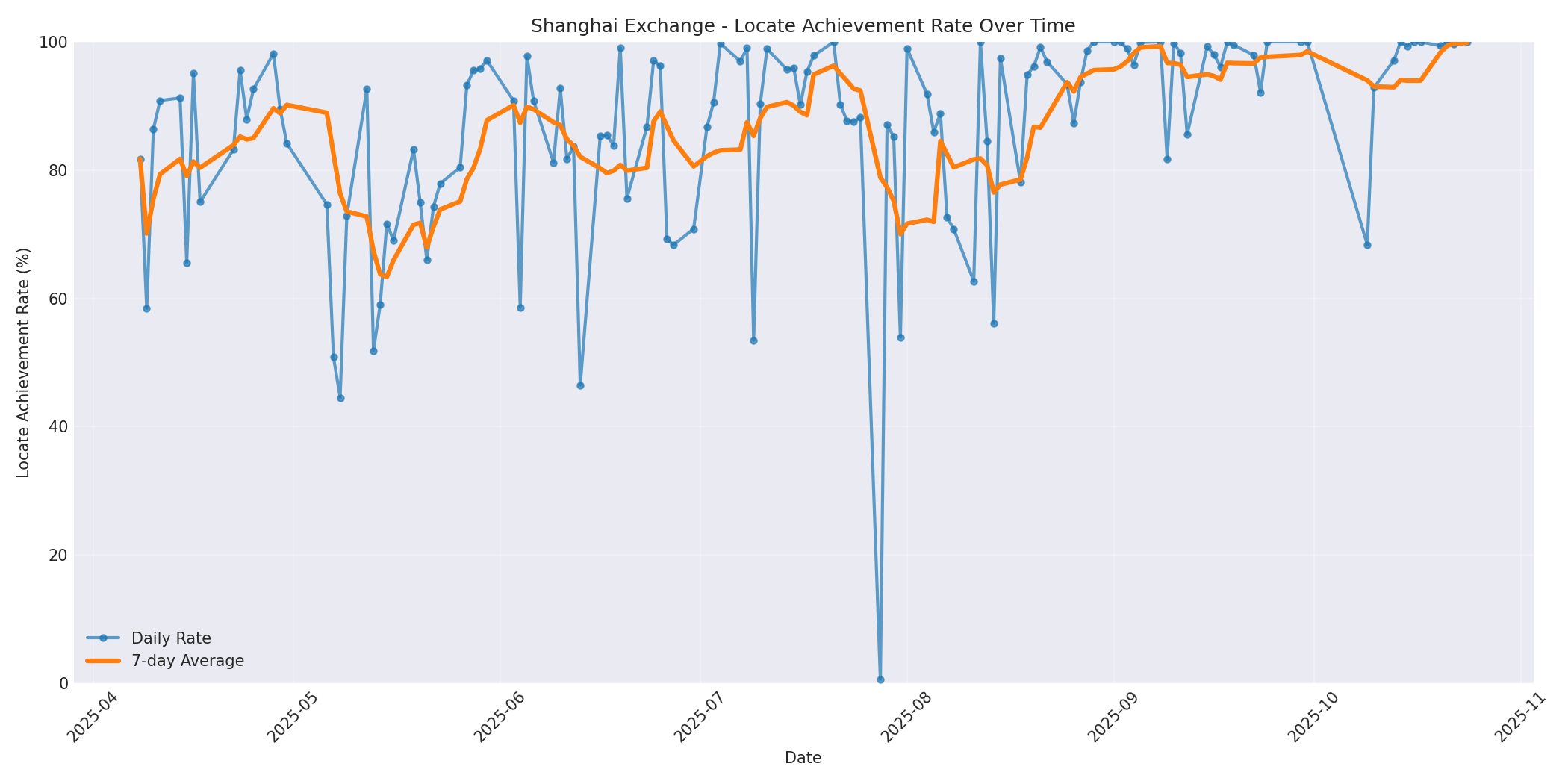 Shanghai Locate Rate Over Time