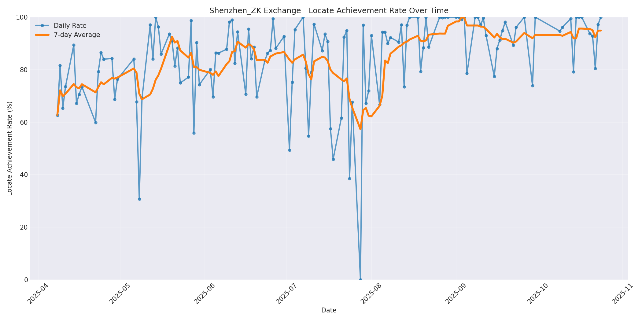 Shenzhen_ZK Locate Rate Over Time