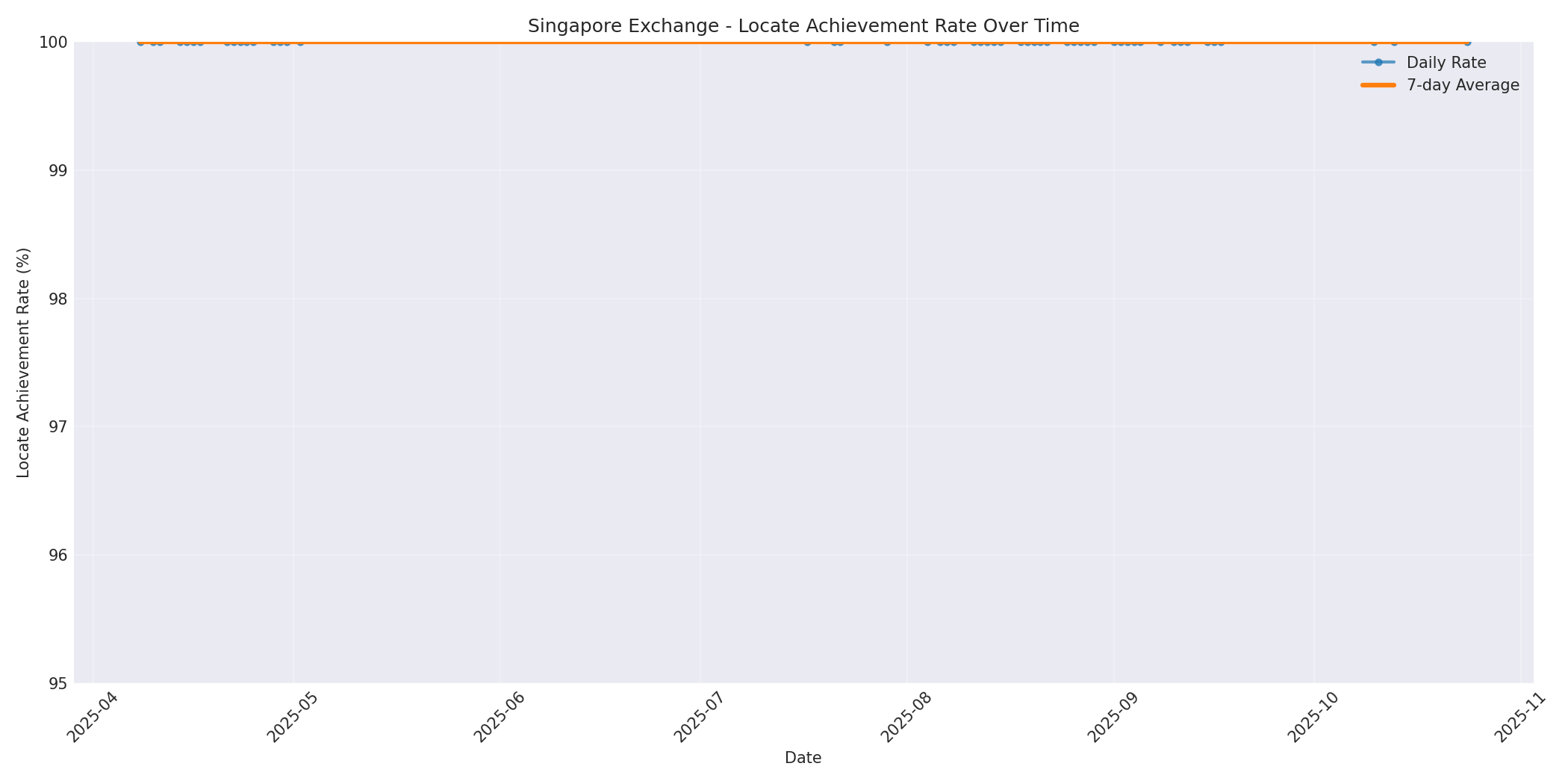 Singapore Locate Rate Over Time