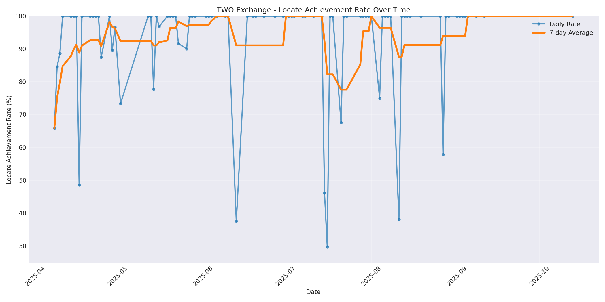 TWO Locate Rate Over Time