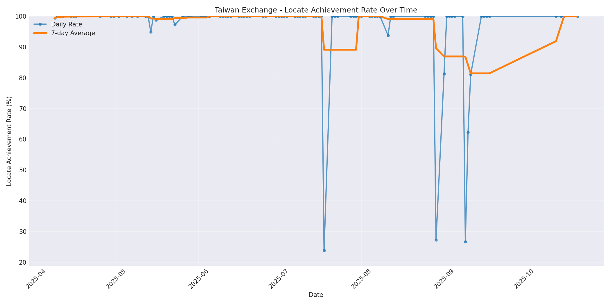 Taiwan Locate Rate Over Time