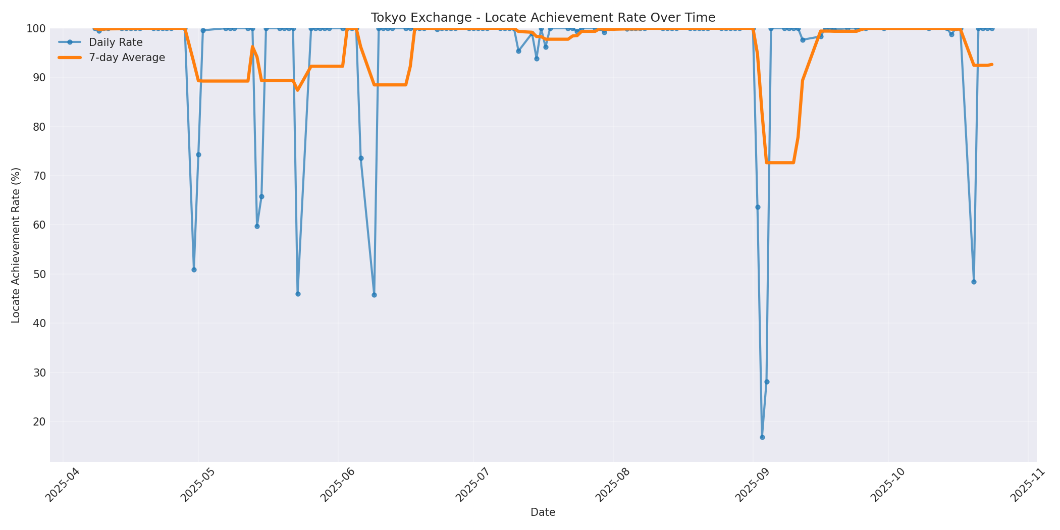 Tokyo Locate Rate Over Time