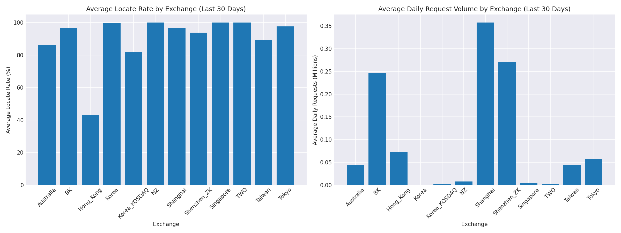 Exchange Breakdown