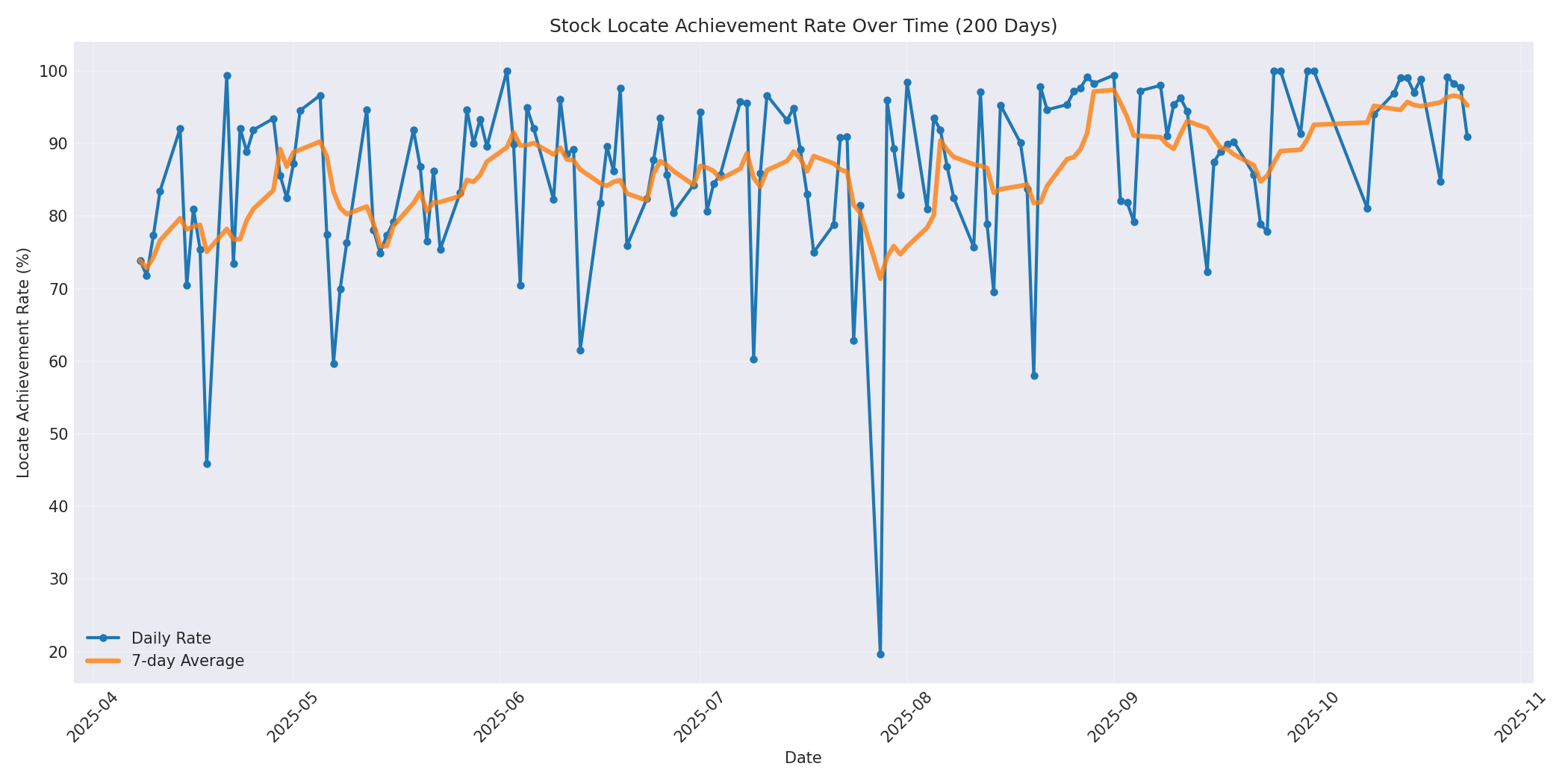 Locate Rate 200 Days