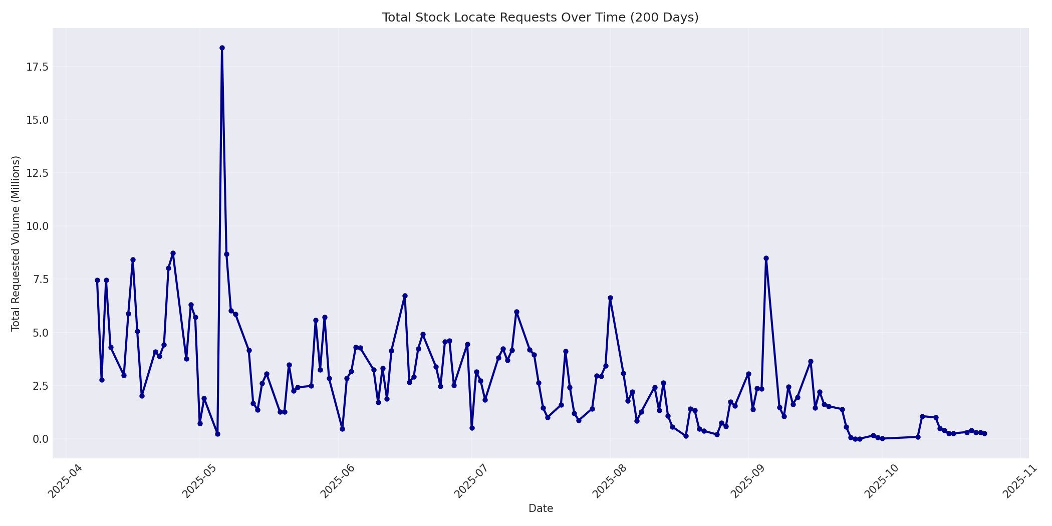 Total Requests 200 Days