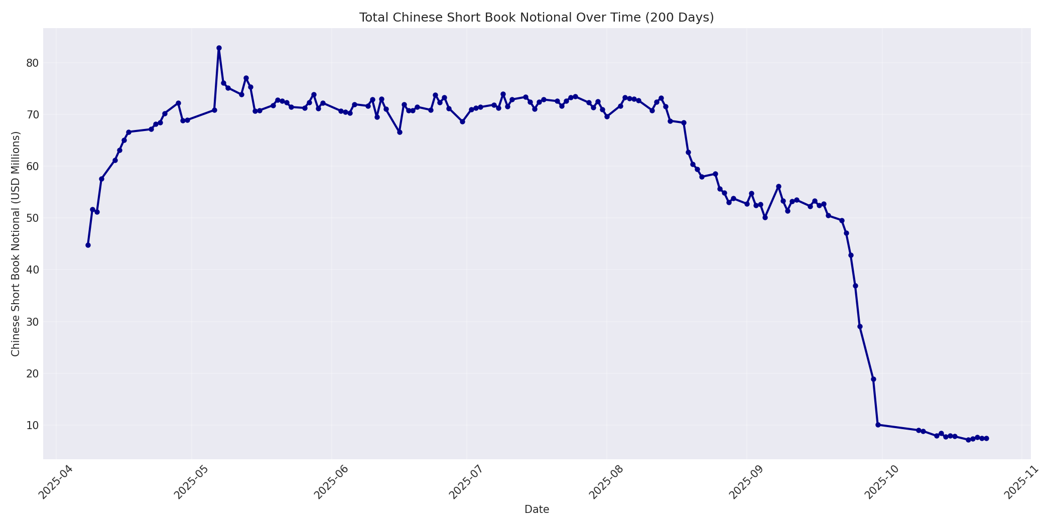 Book Notional 200 Days