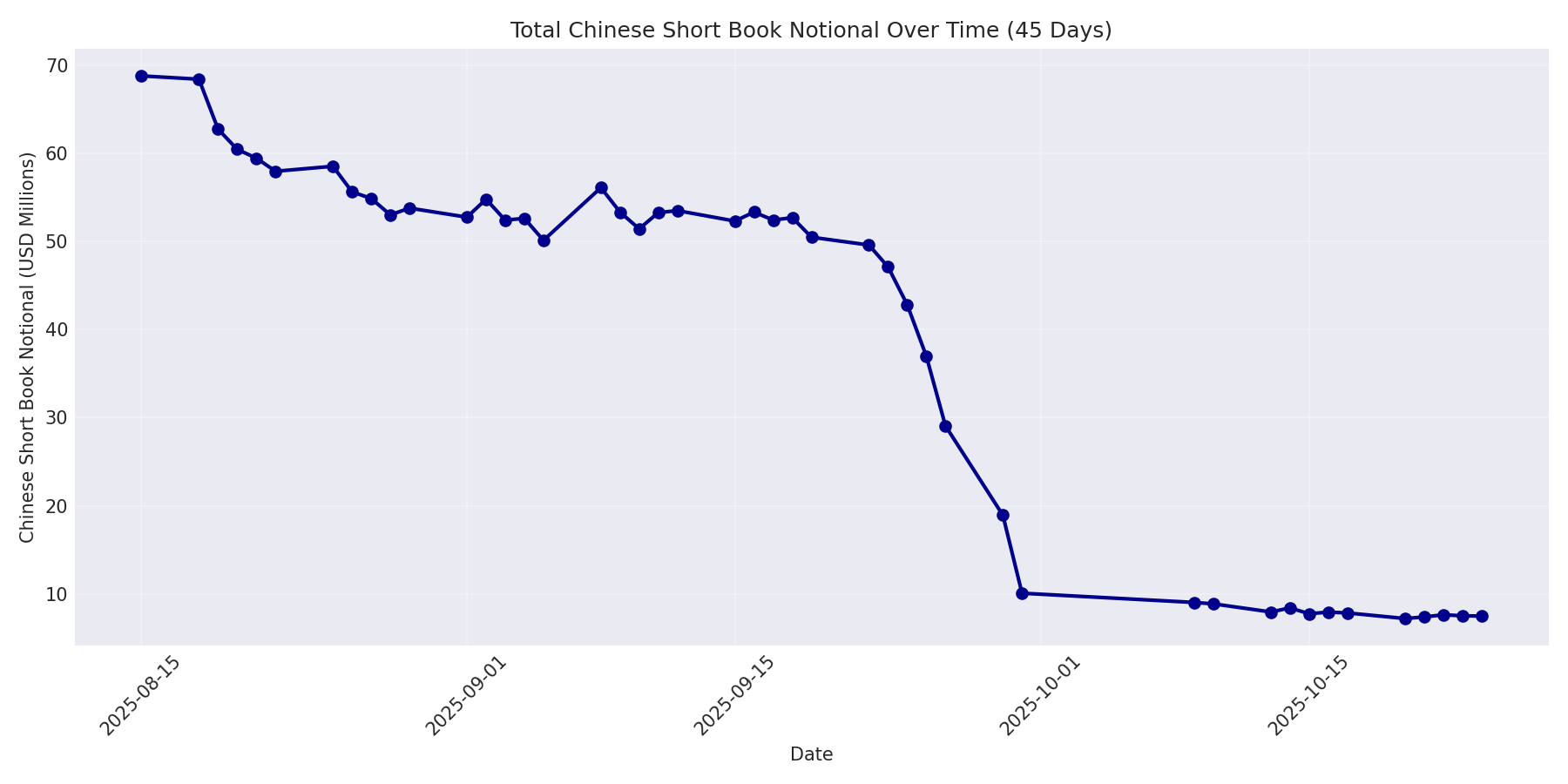 Book Notional 45 Days