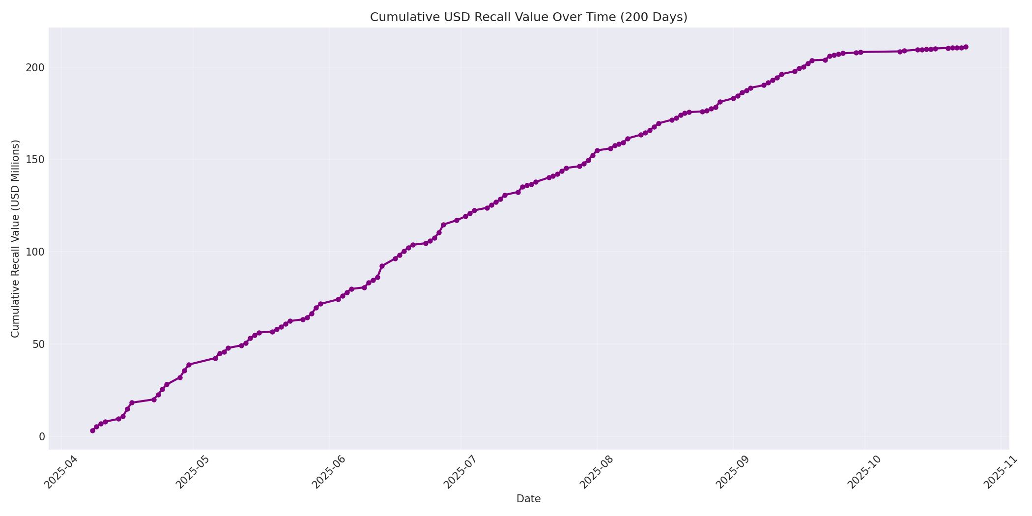 Cumulative USD Recalls 200 Days