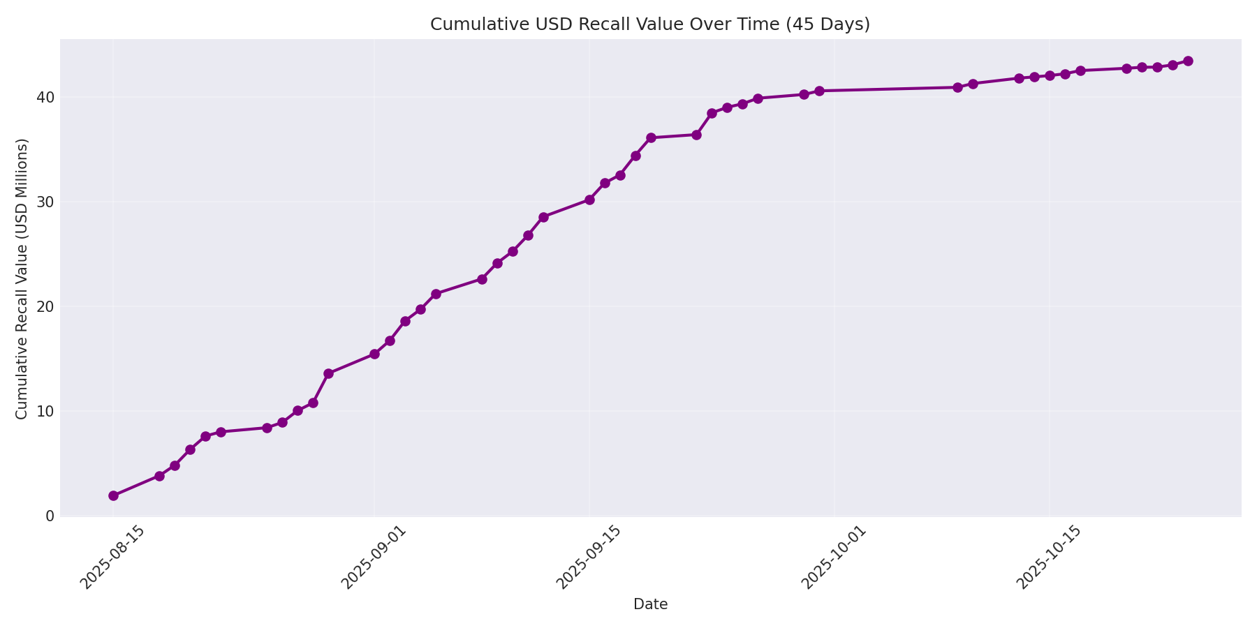 Cumulative USD Recalls 45 Days