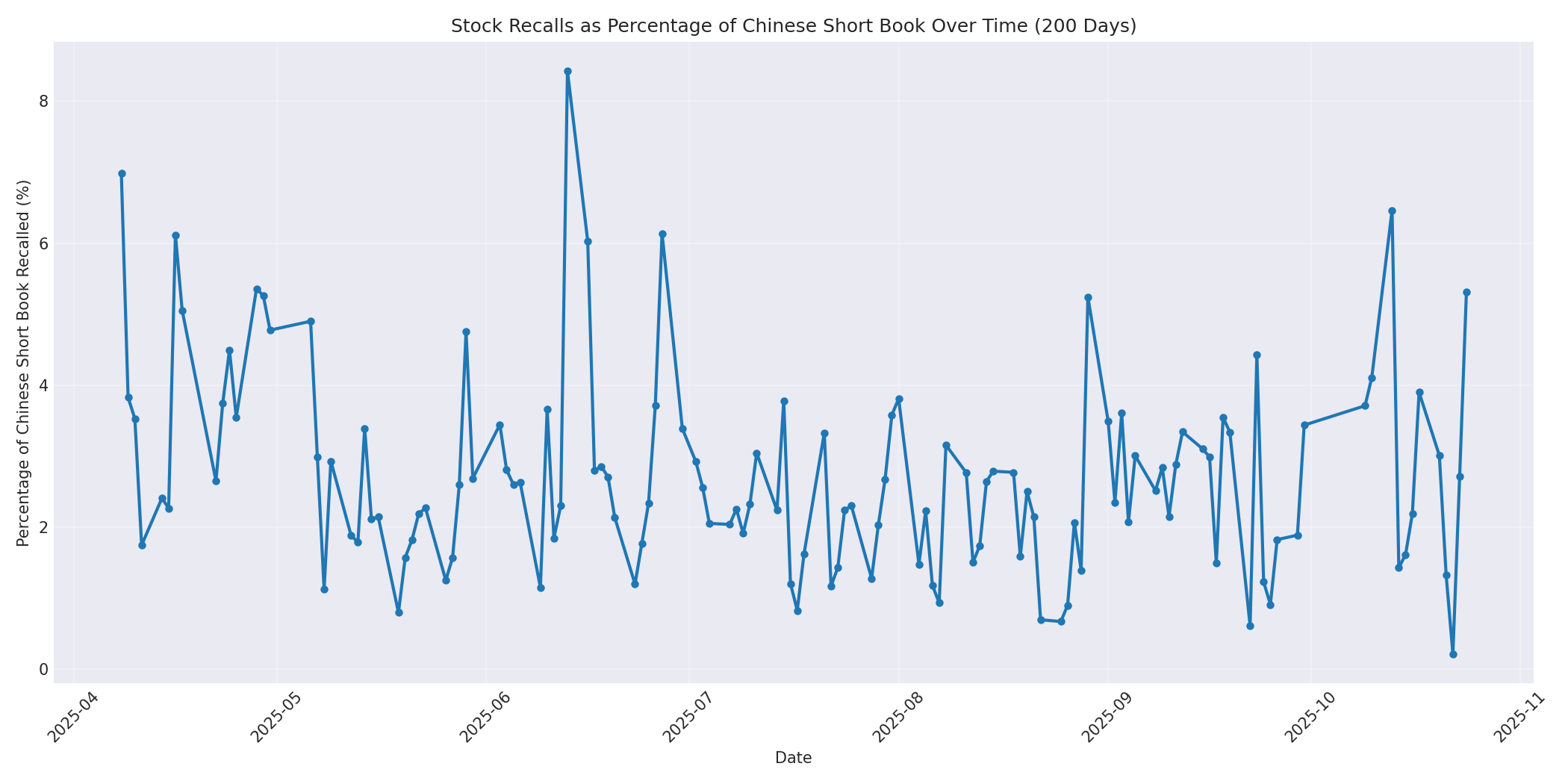 Percentage Recalled 200 Days