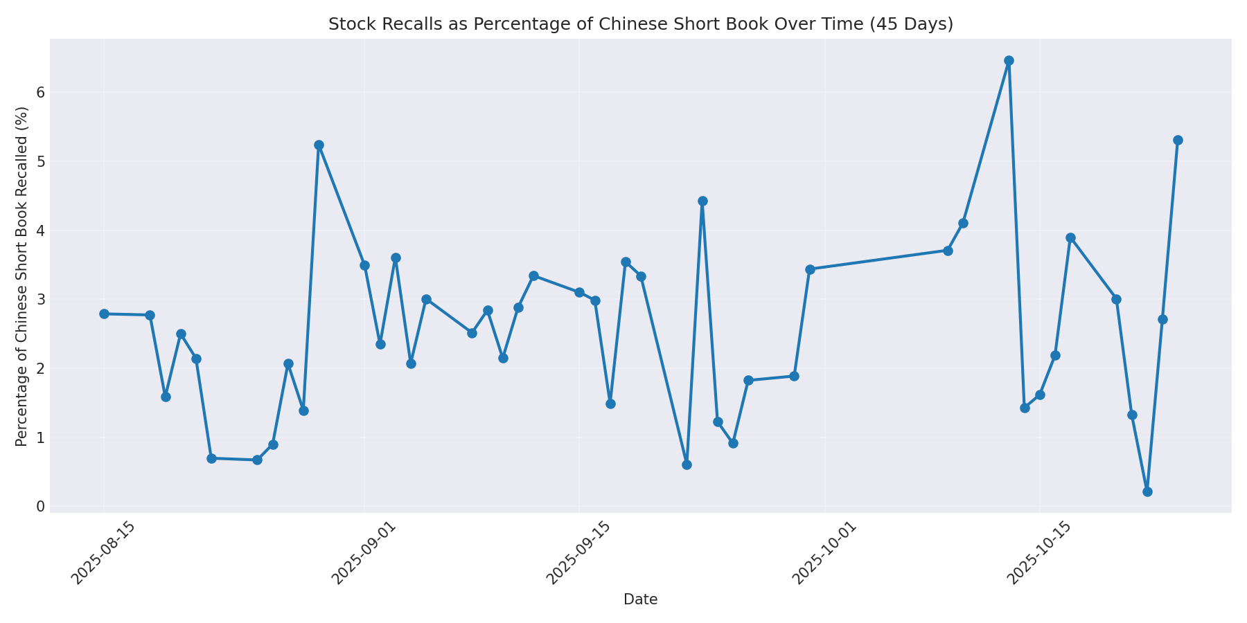 Percentage Recalled 45 Days