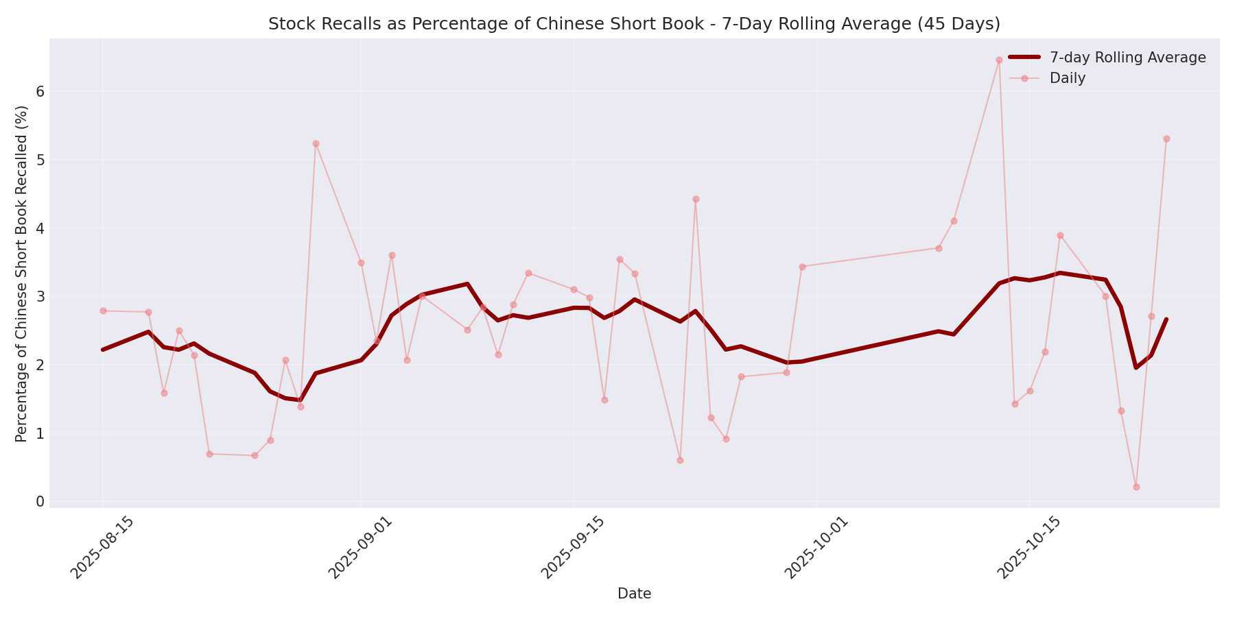 Percentage Recalled 7-Day Average 45 Days