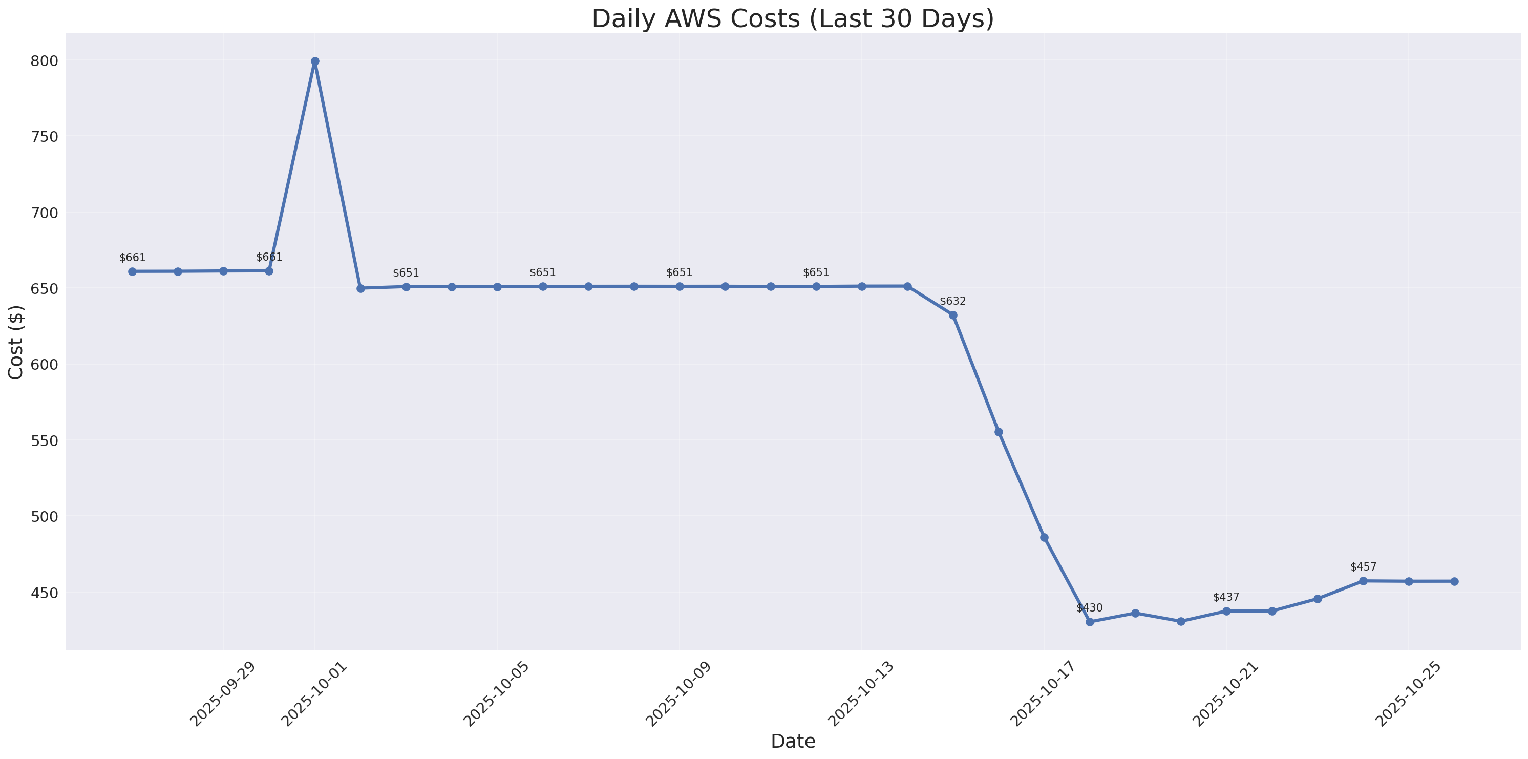 Daily Costs
