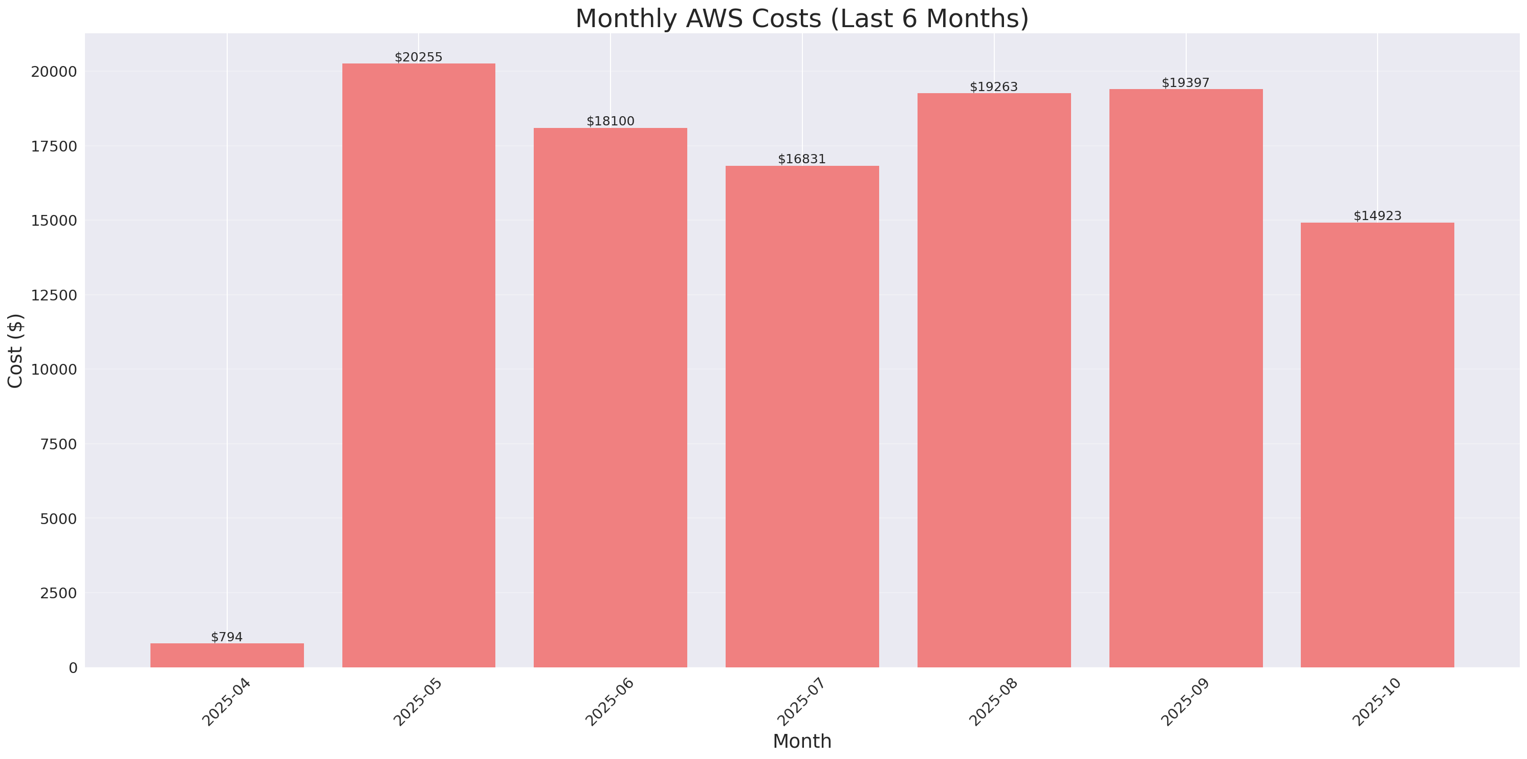 Monthly Costs