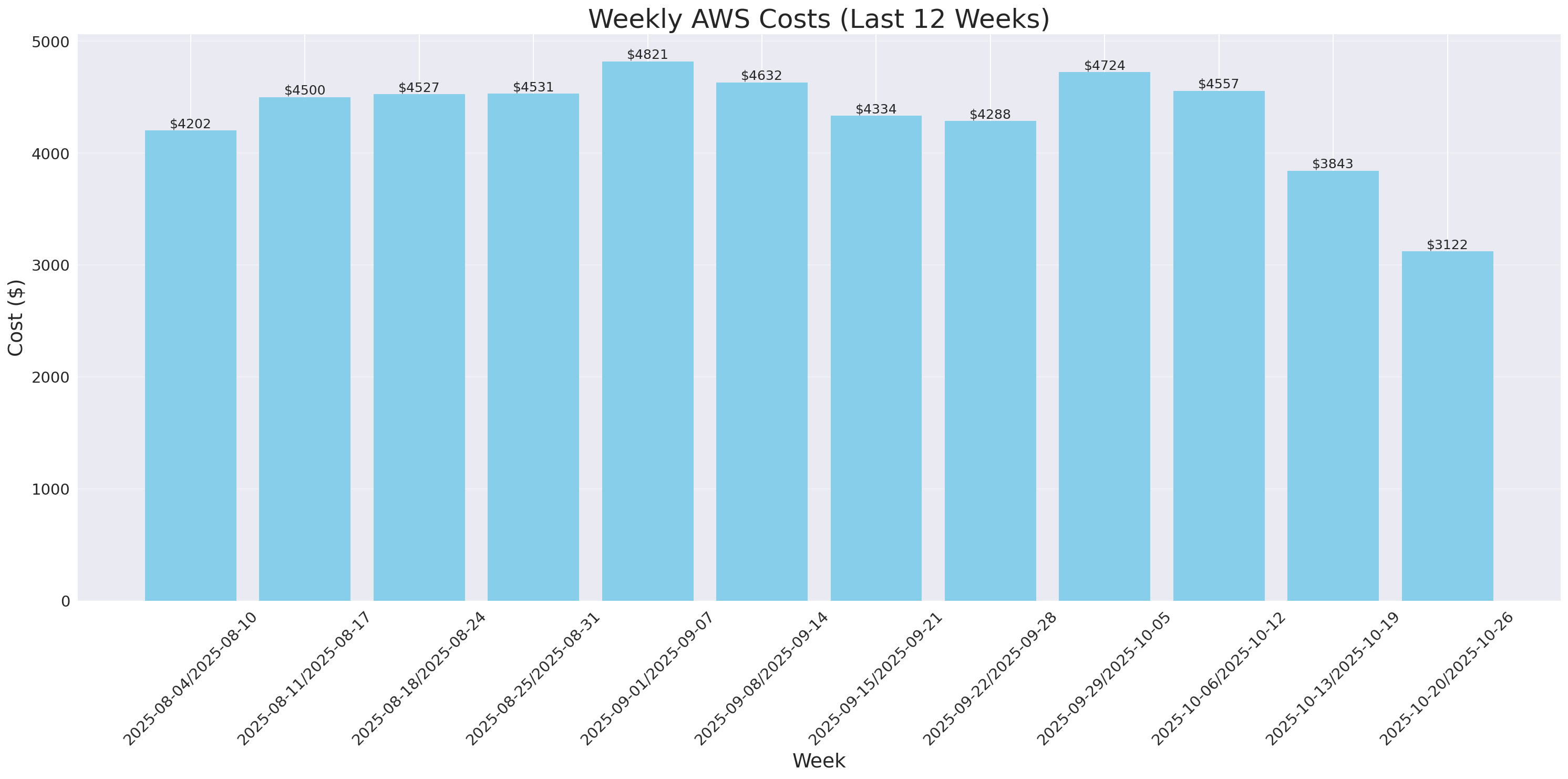Weekly Costs