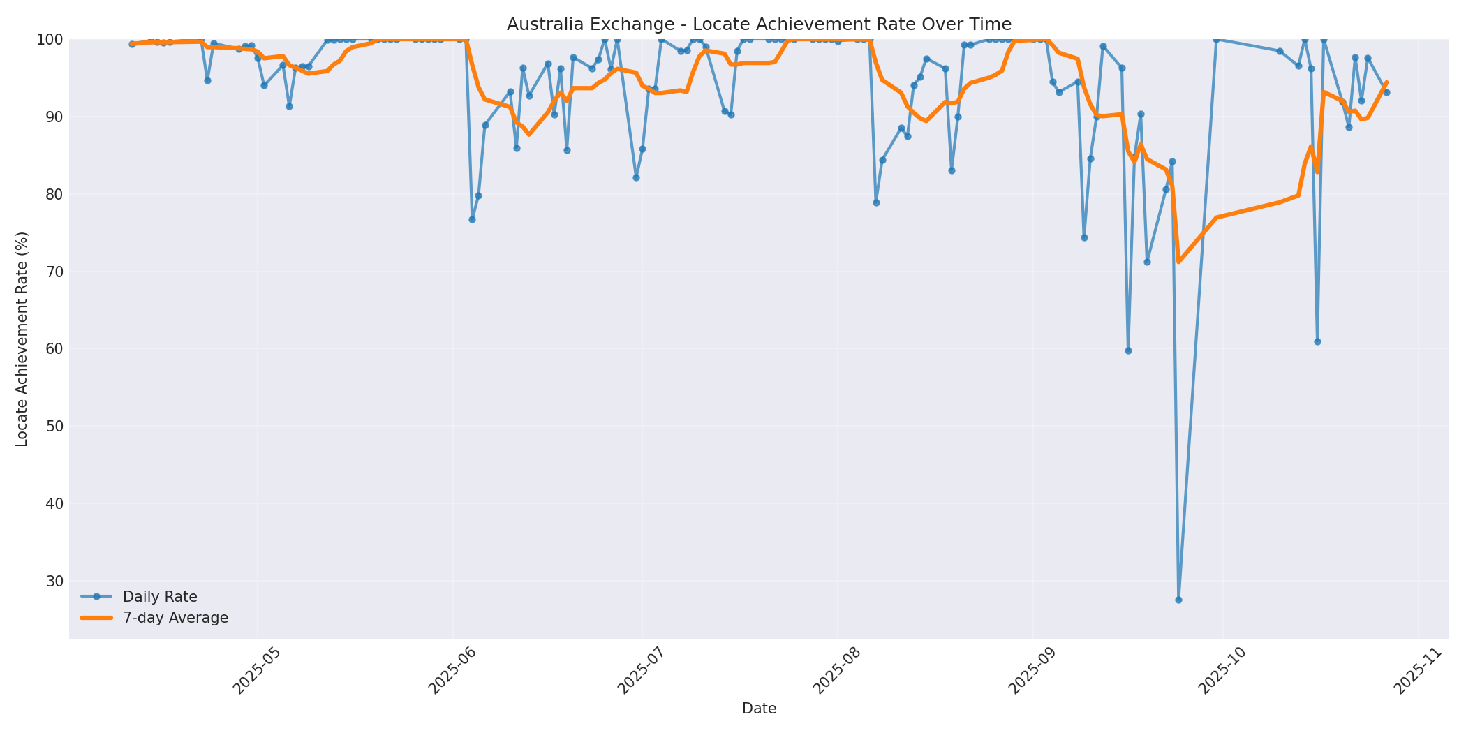 Australia Locate Rate Over Time