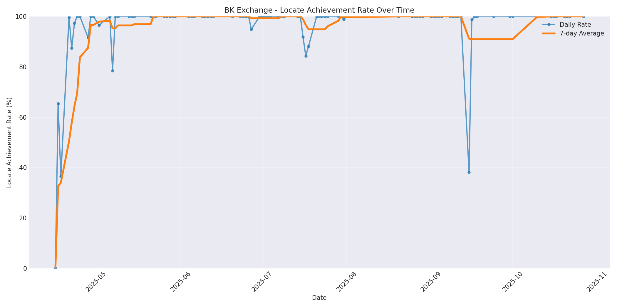 BK Locate Rate Over Time