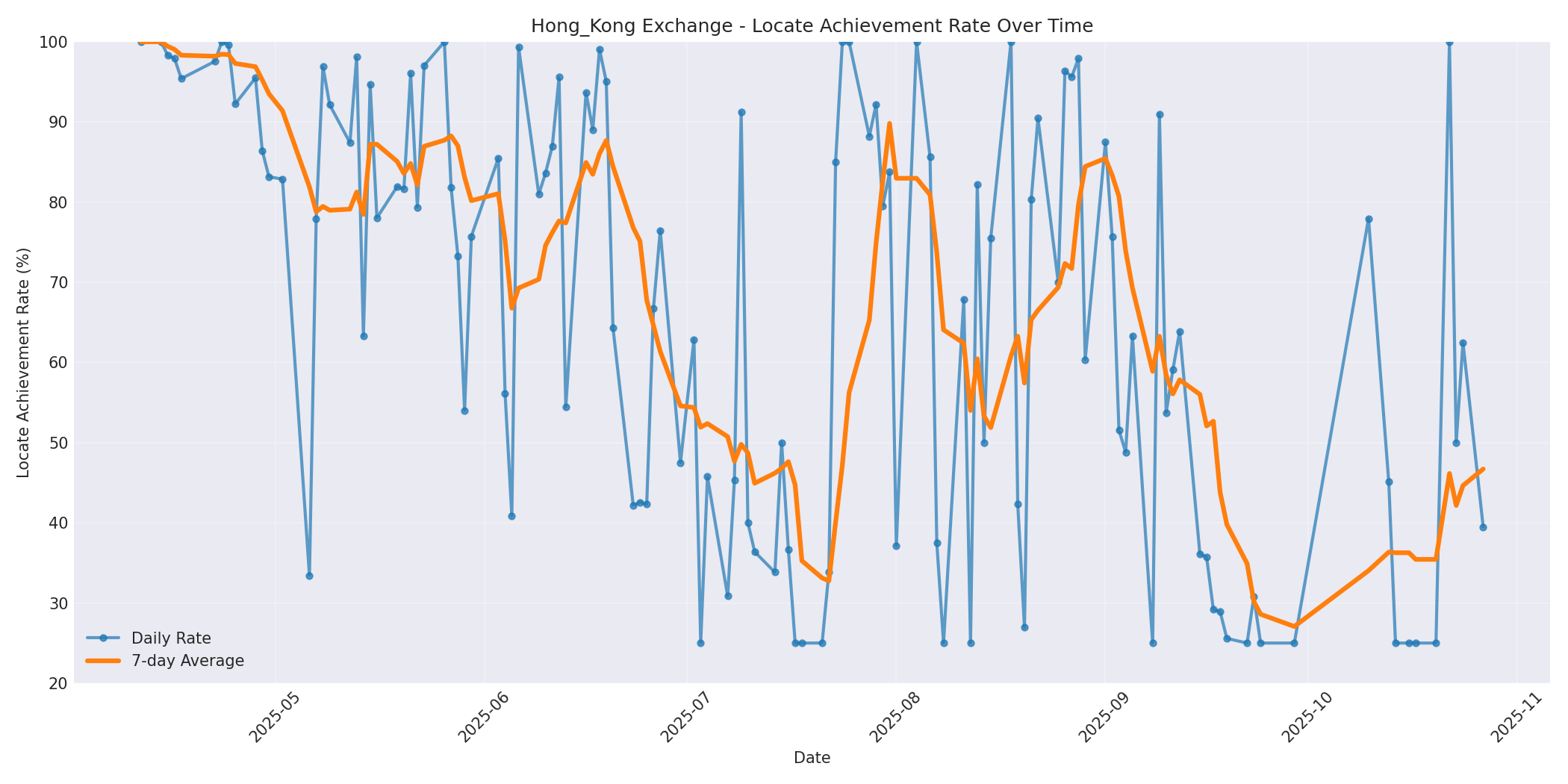Hong_Kong Locate Rate Over Time