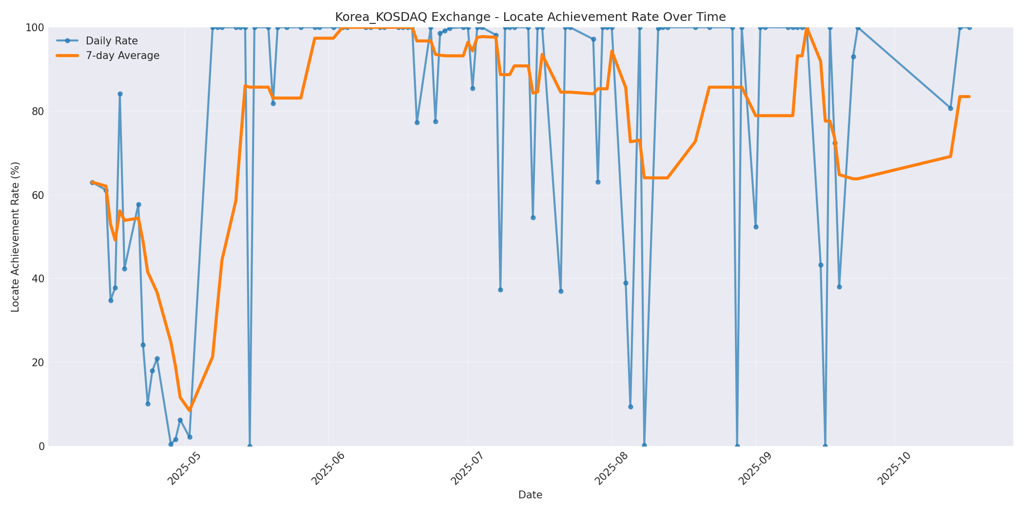 Korea_KOSDAQ Locate Rate Over Time