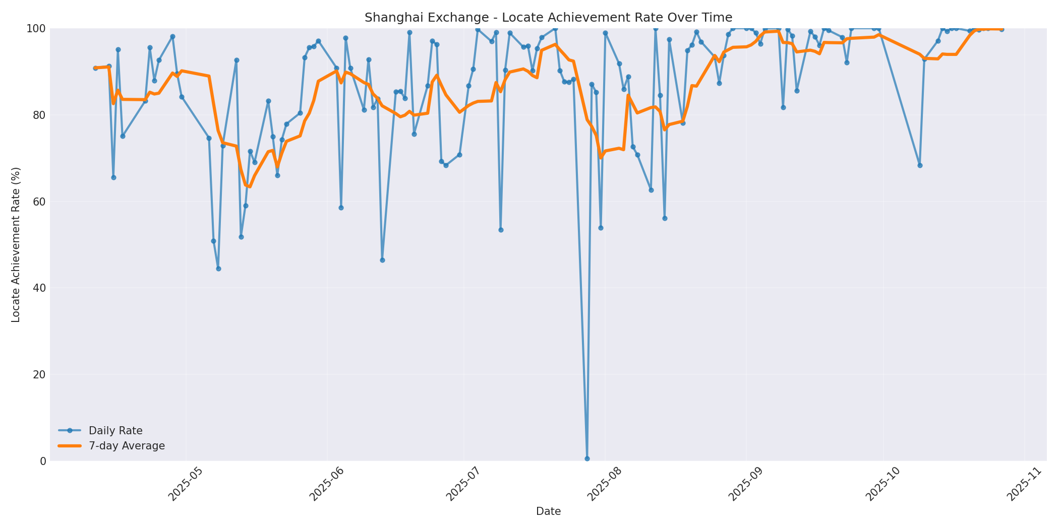 Shanghai Locate Rate Over Time