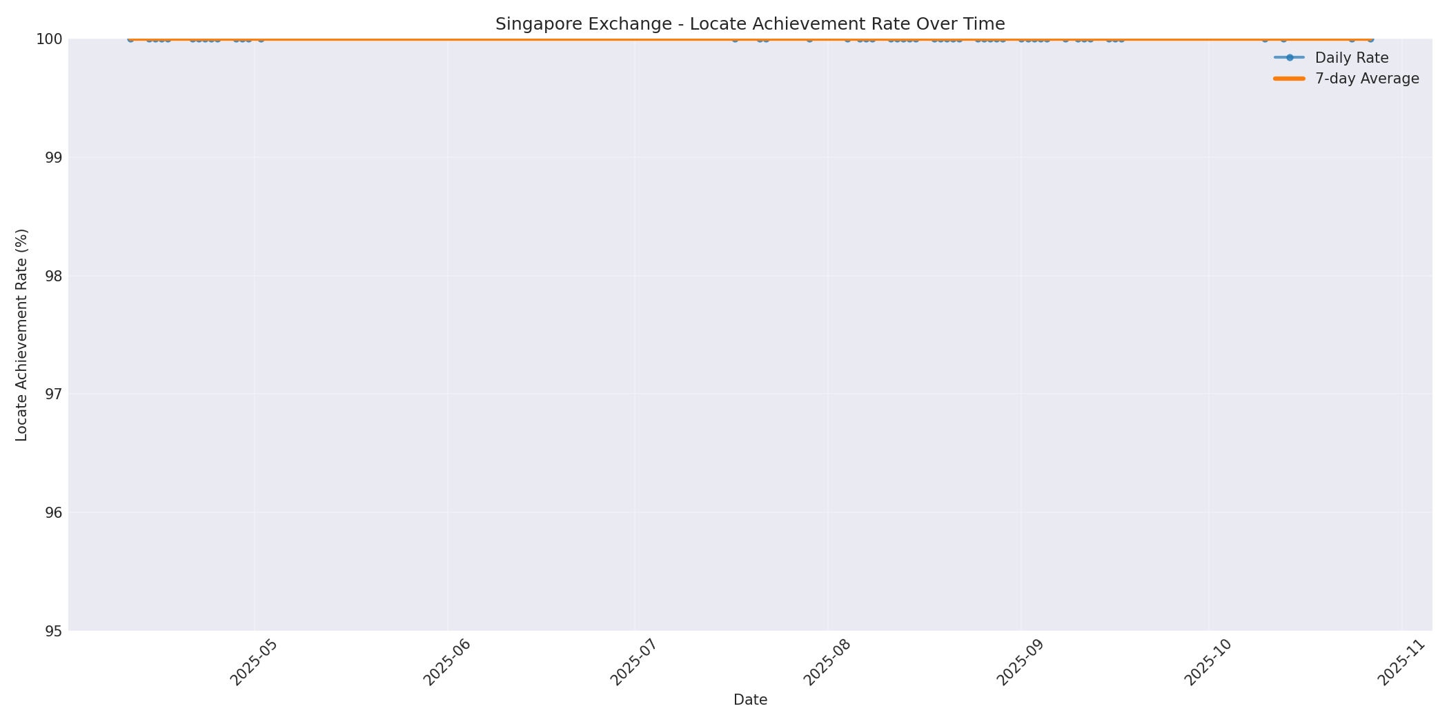 Singapore Locate Rate Over Time