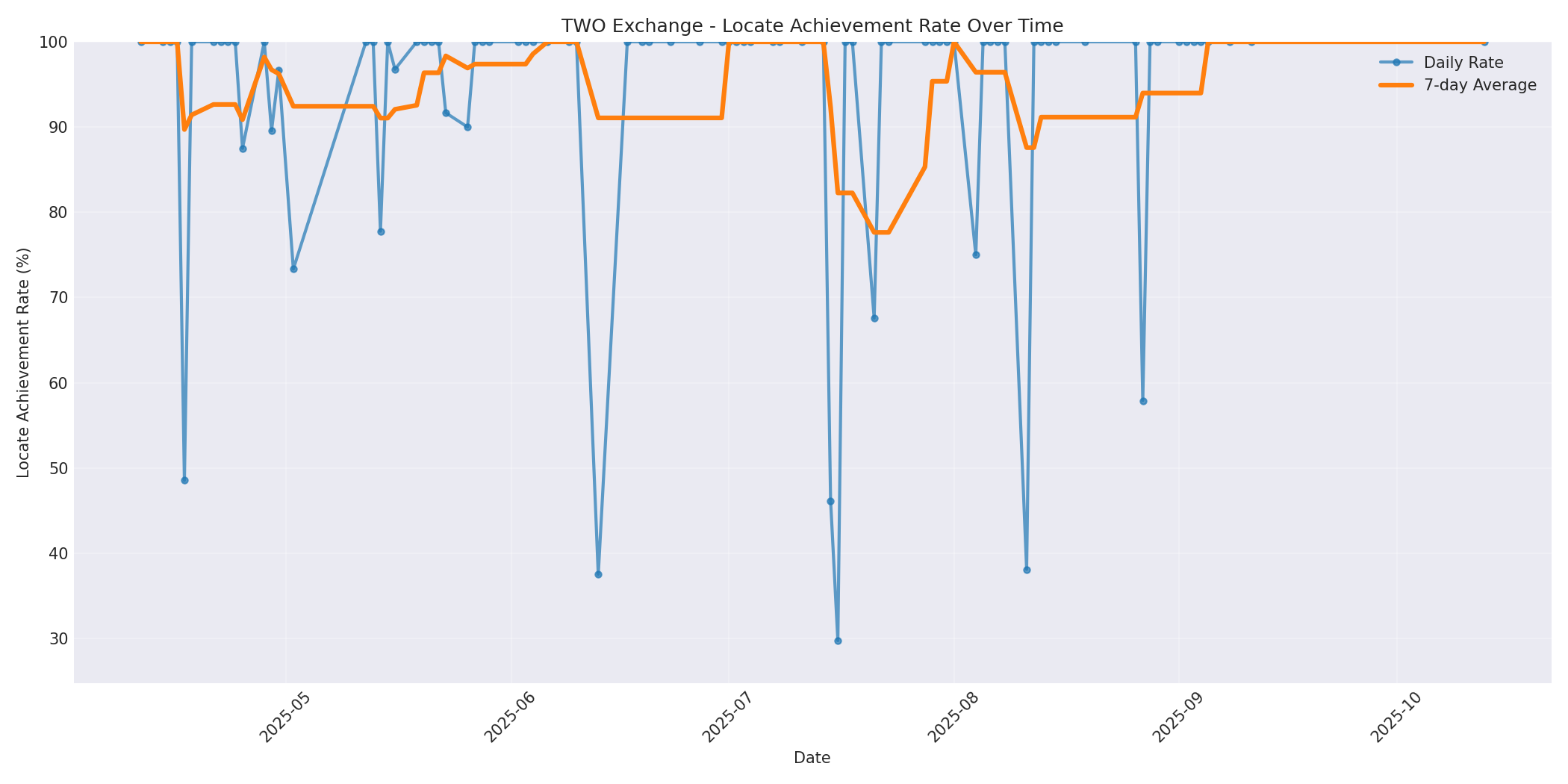 TWO Locate Rate Over Time