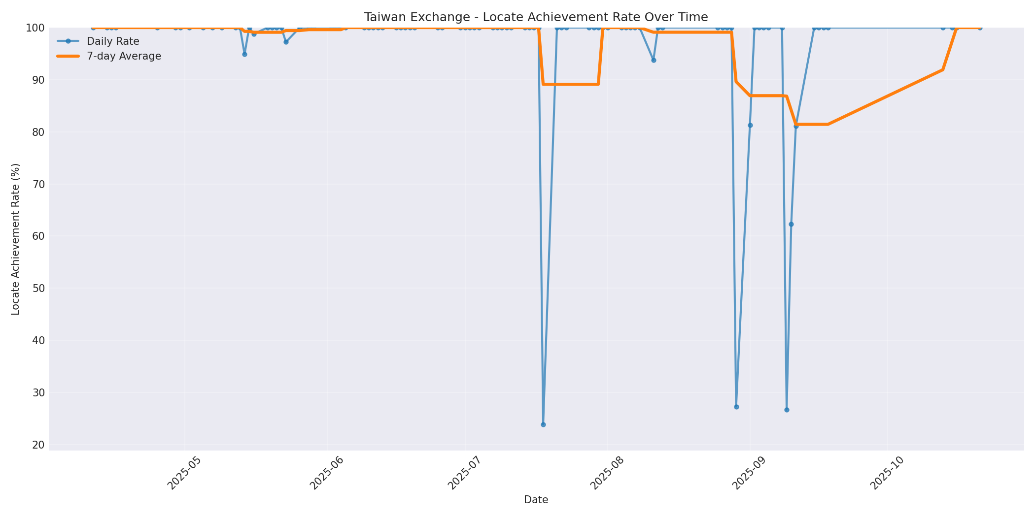 Taiwan Locate Rate Over Time