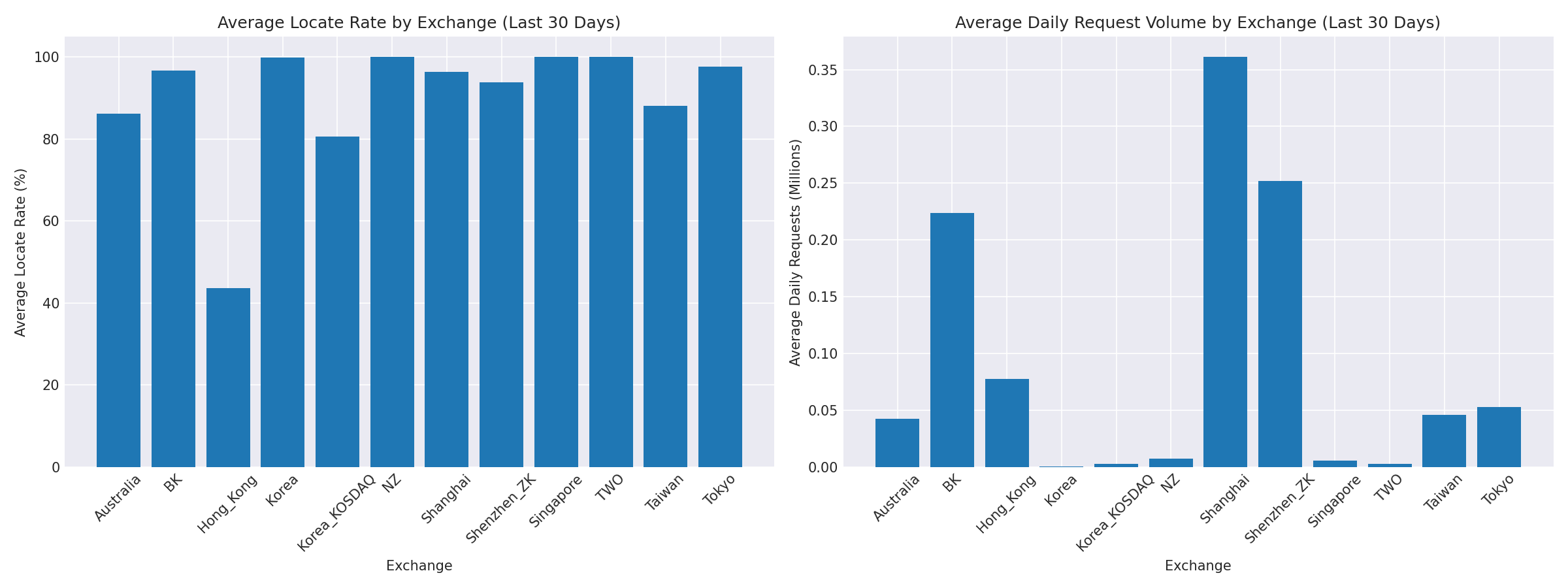 Exchange Breakdown