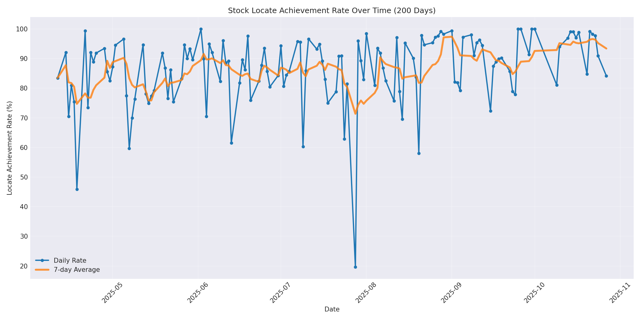 Locate Rate 200 Days