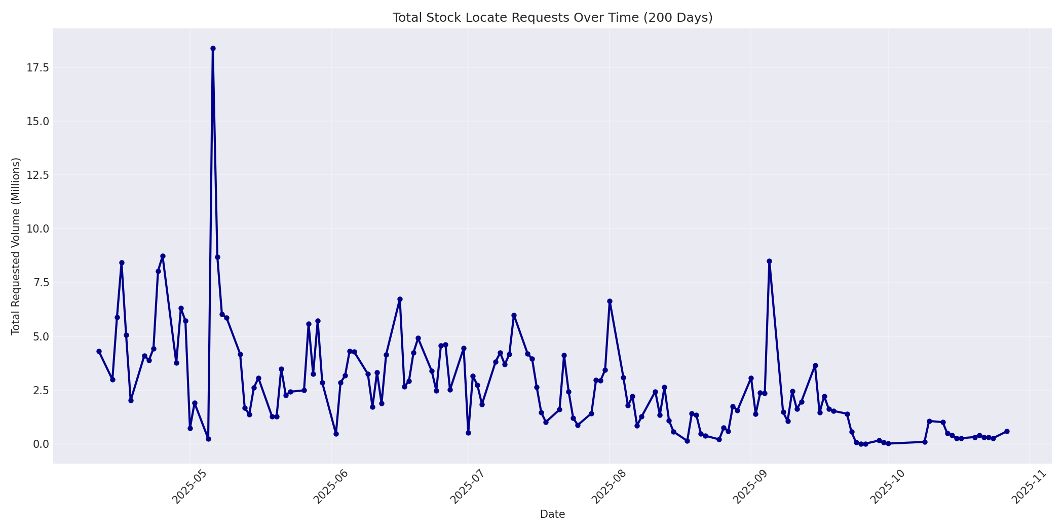 Total Requests 200 Days