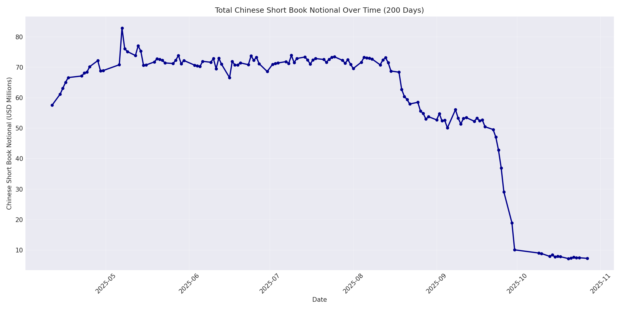Book Notional 200 Days