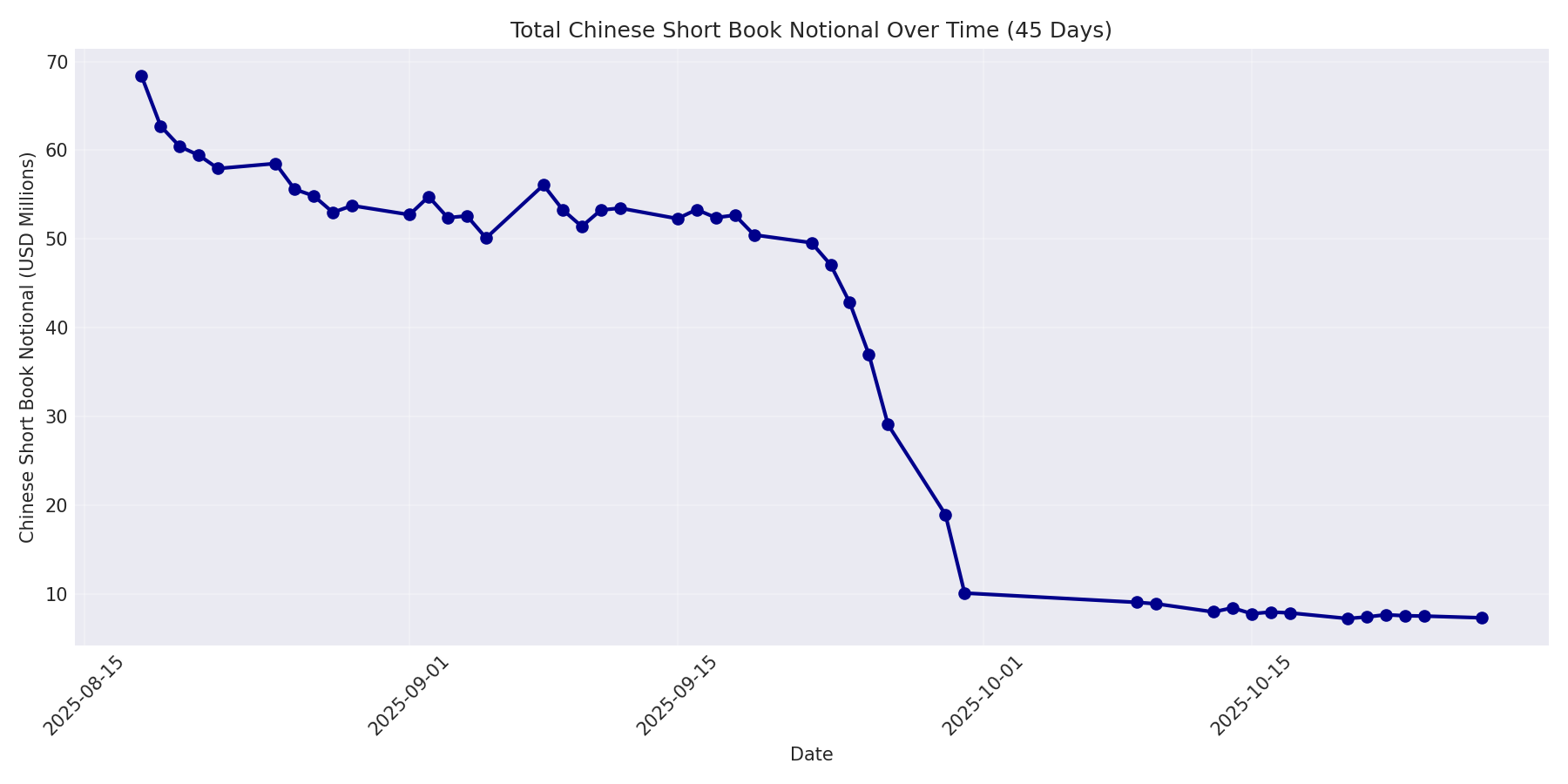 Book Notional 45 Days