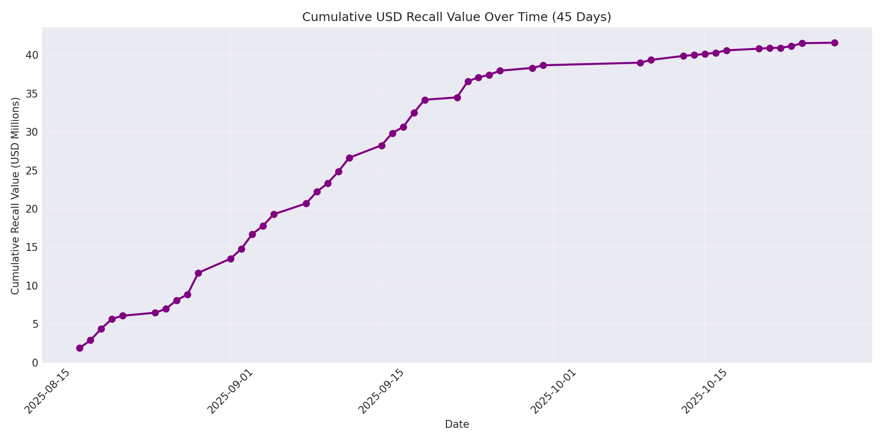 Cumulative USD Recalls 45 Days
