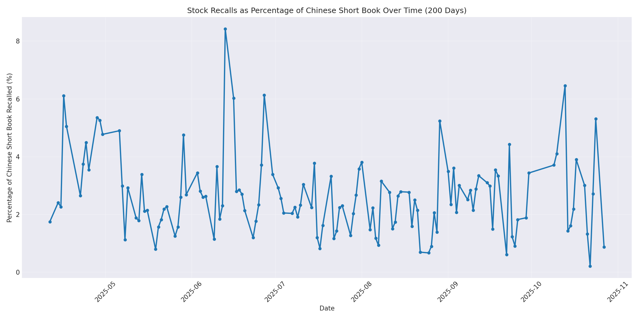 Percentage Recalled 200 Days