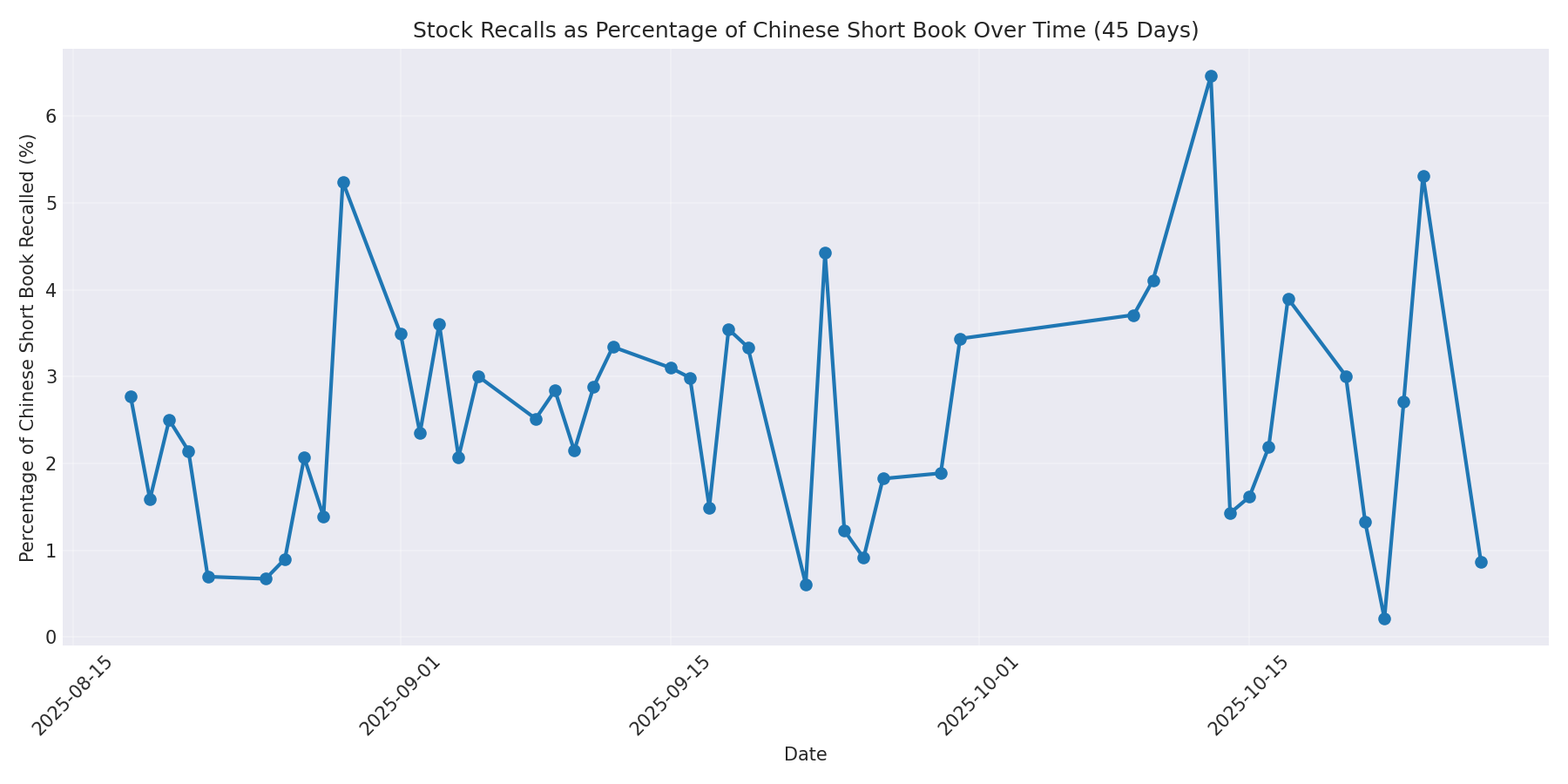 Percentage Recalled 45 Days