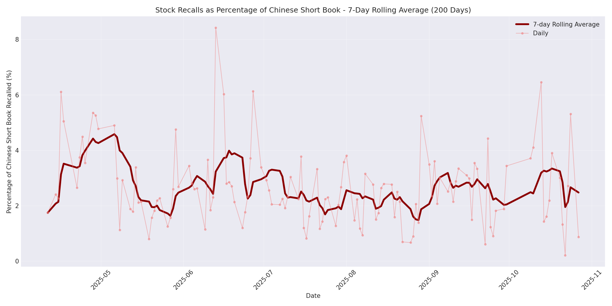 Percentage Recalled 7-Day Average 200 Days